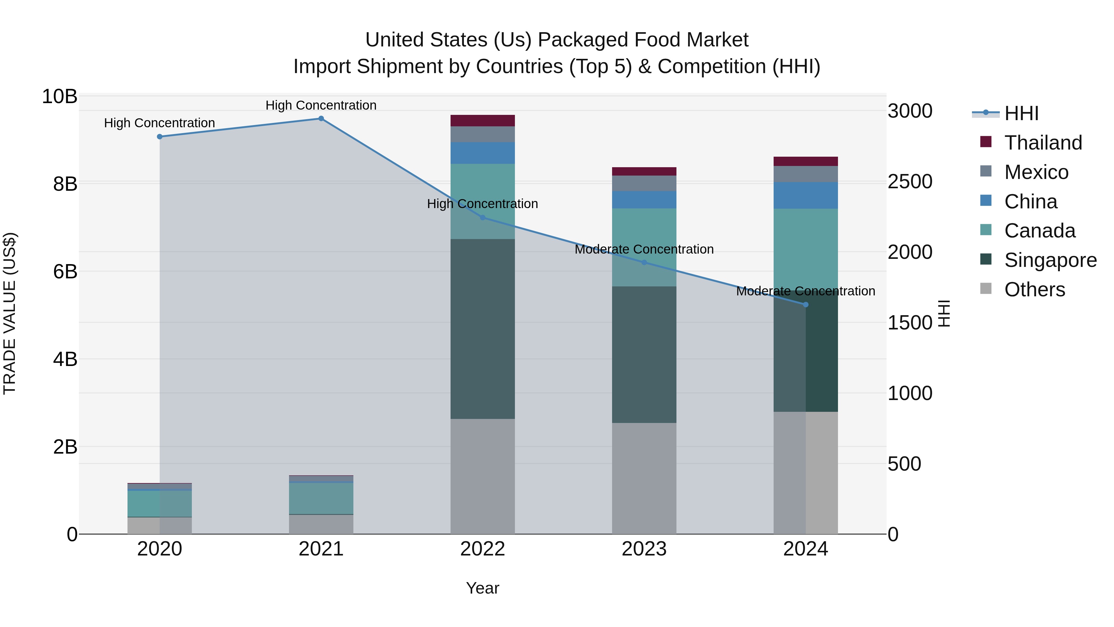United States (US) Packaged Food Market Top 5 Importing Countries and Market Competition (HHI) Analysis