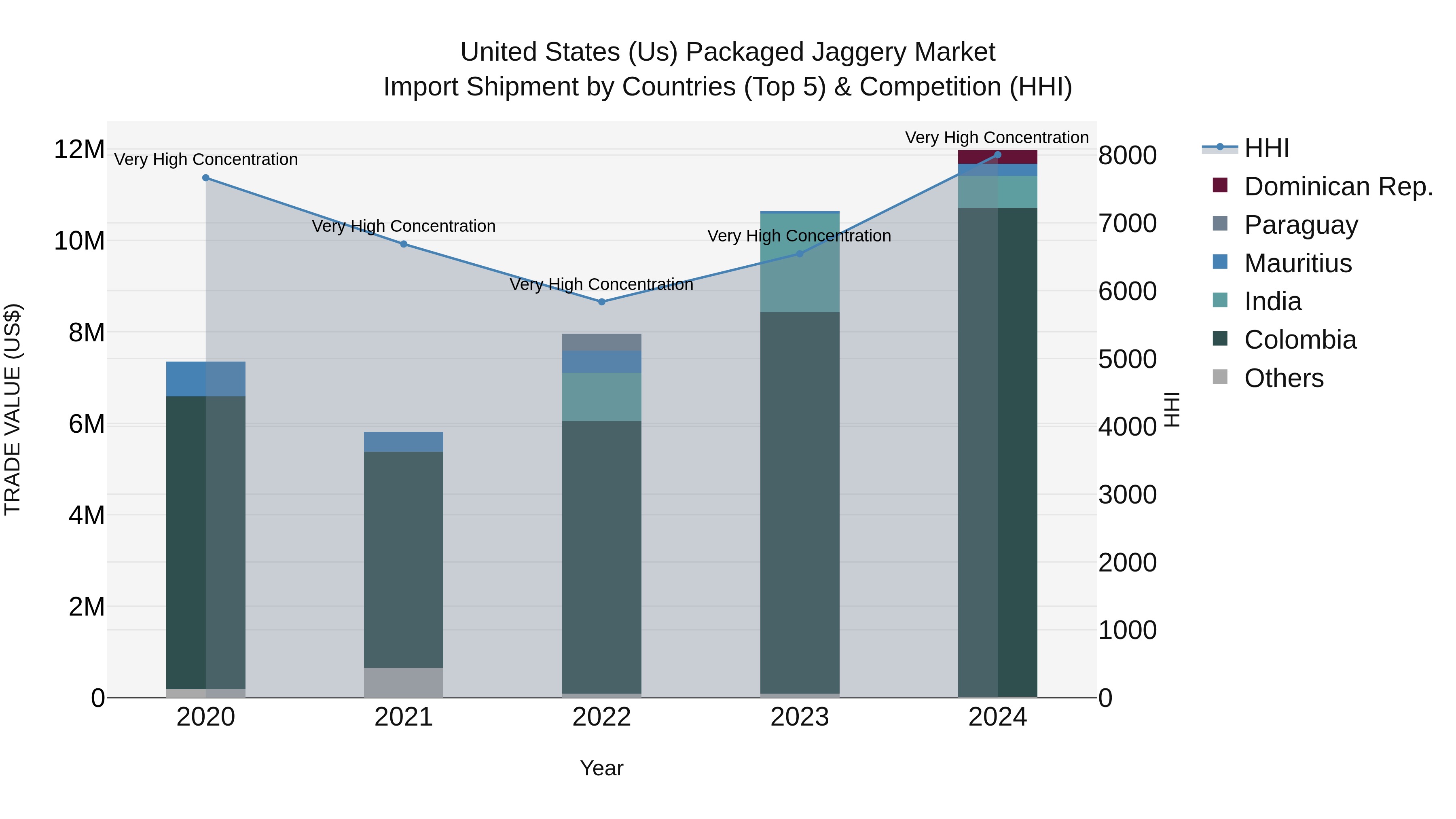 United States (US) Packaged Jaggery Market Top 5 Importing Countries and Market Competition (HHI) Analysis