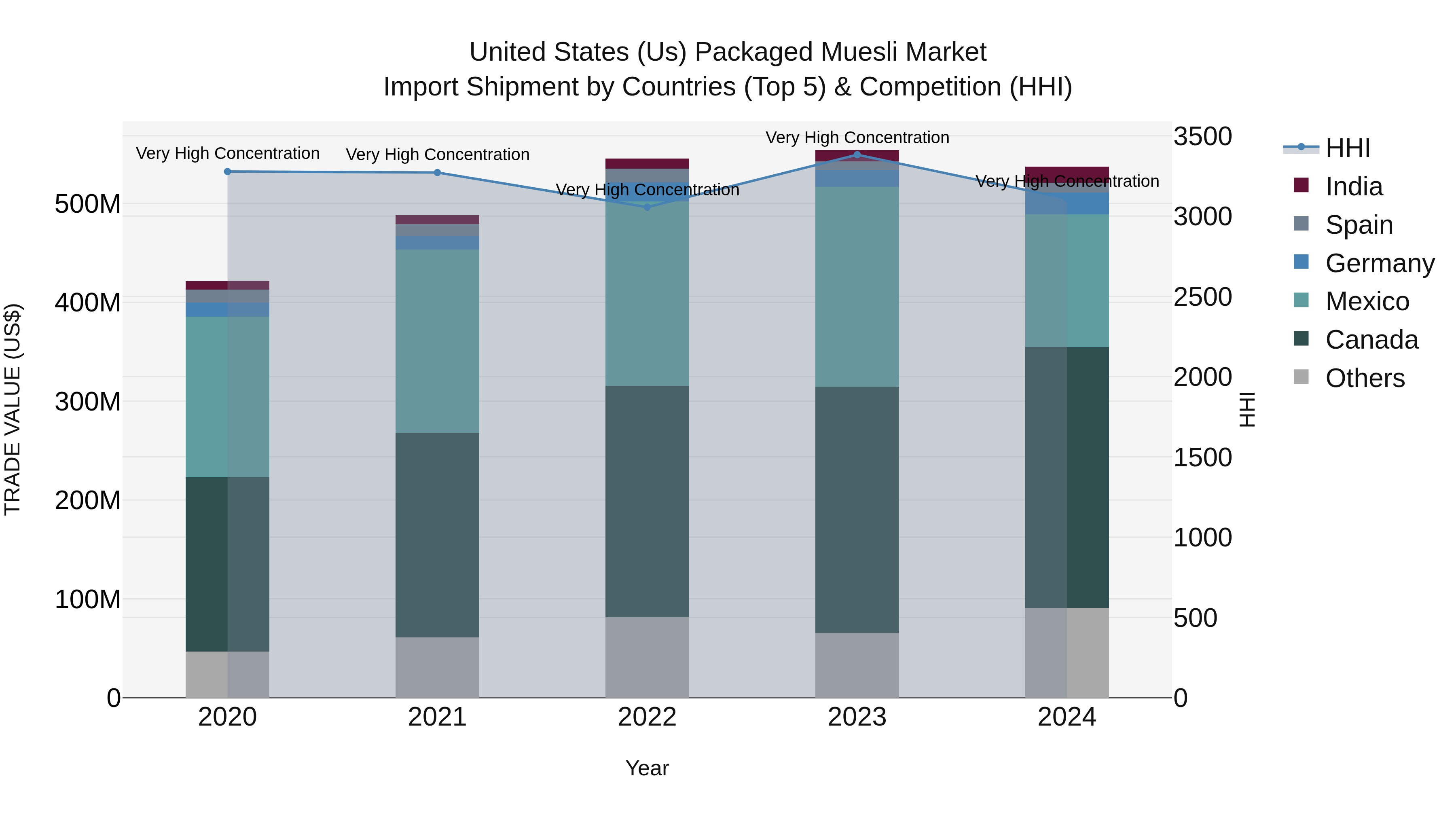 United States (US) Packaged Muesli Market Top 5 Importing Countries and Market Competition (HHI) Analysis