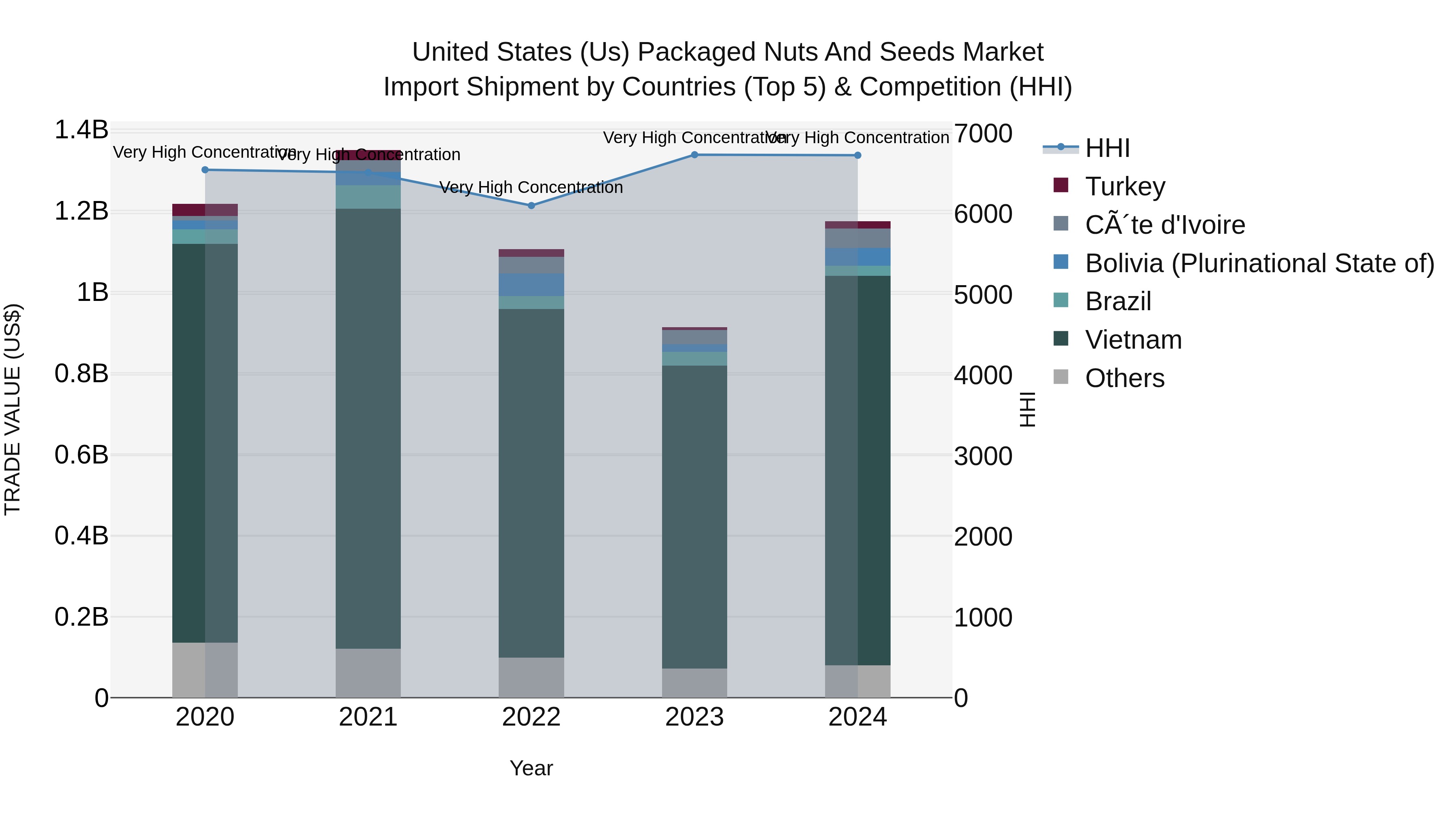 United States (US) Packaged Nuts and Seeds Market Top 5 Importing Countries and Market Competition (HHI) Analysis