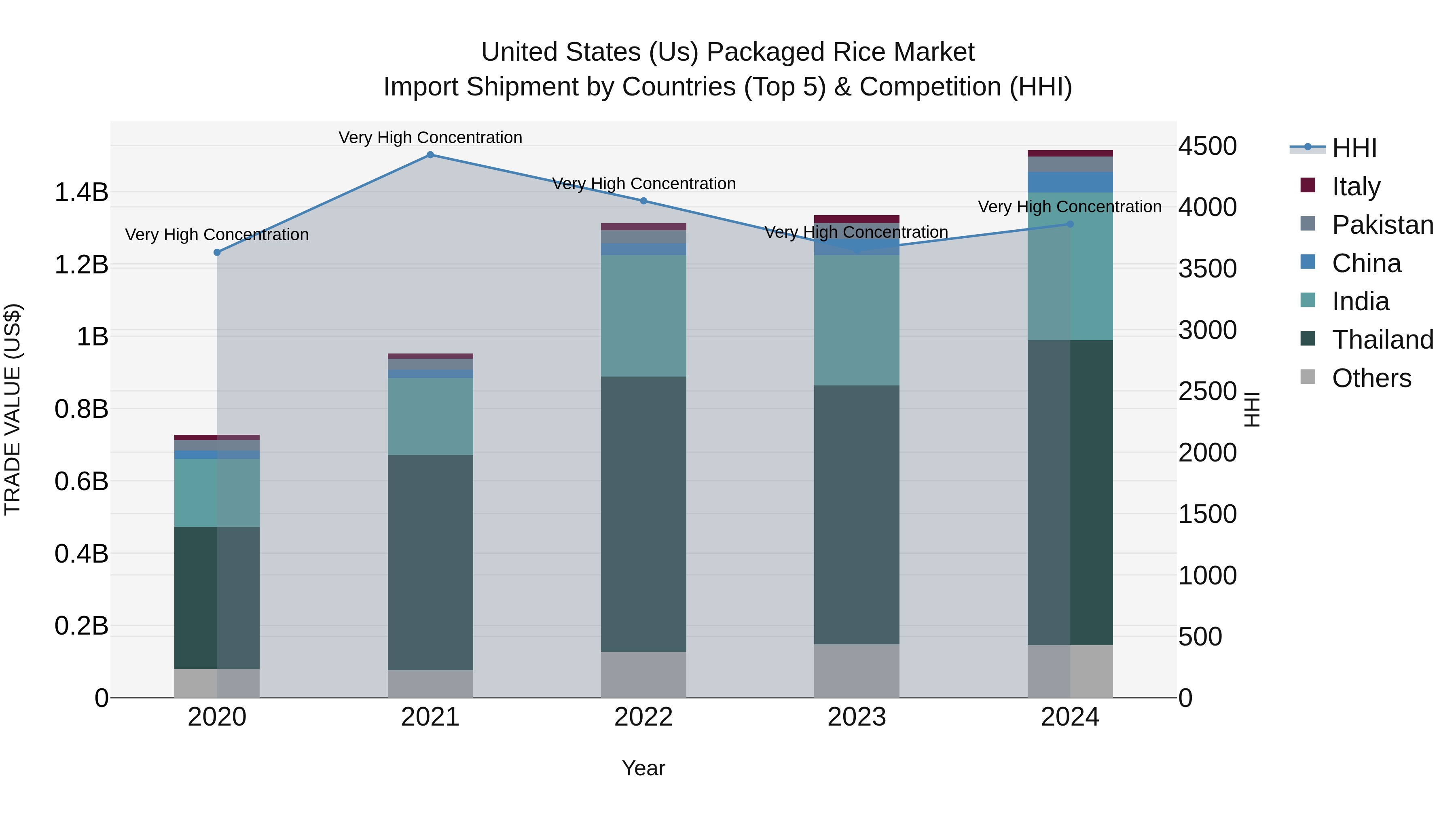 United States (US) Packaged Rice Market Top 5 Importing Countries and Market Competition (HHI) Analysis