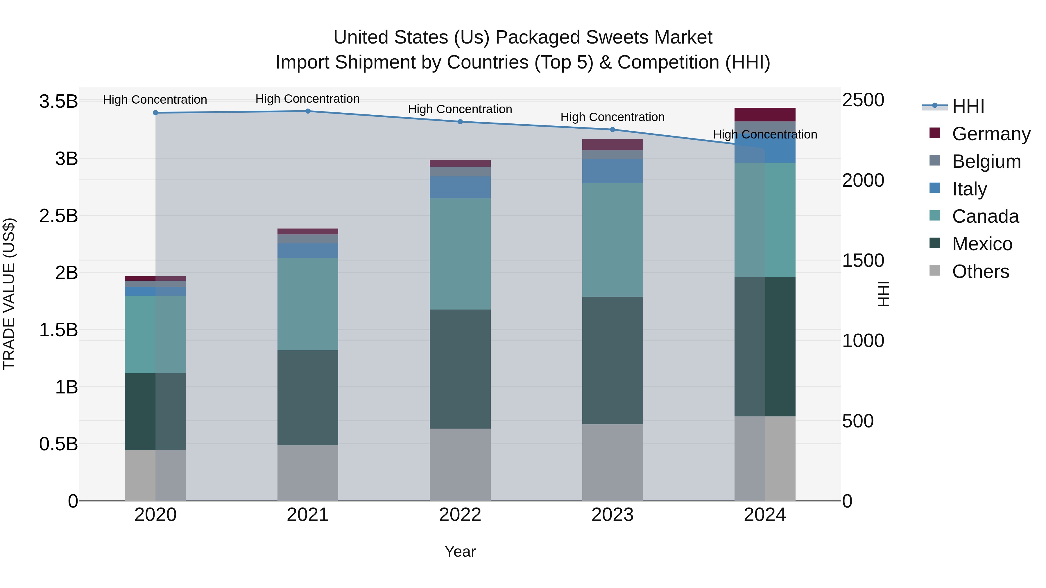 United States (US) Packaged Sweets Market Top 5 Importing Countries and Market Competition (HHI) Analysis