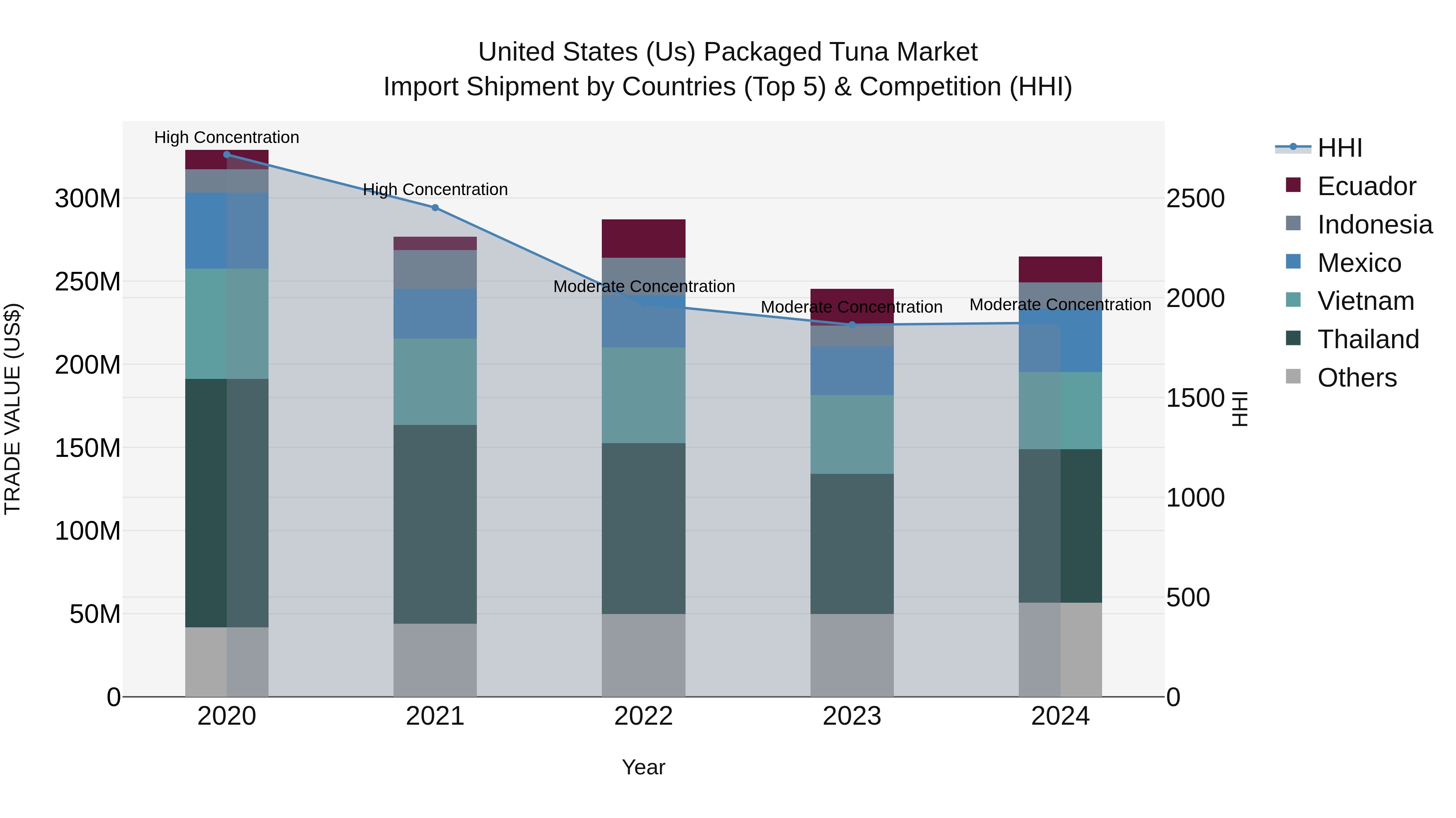 United States (US) Packaged Tuna Market Top 5 Importing Countries and Market Competition (HHI) Analysis