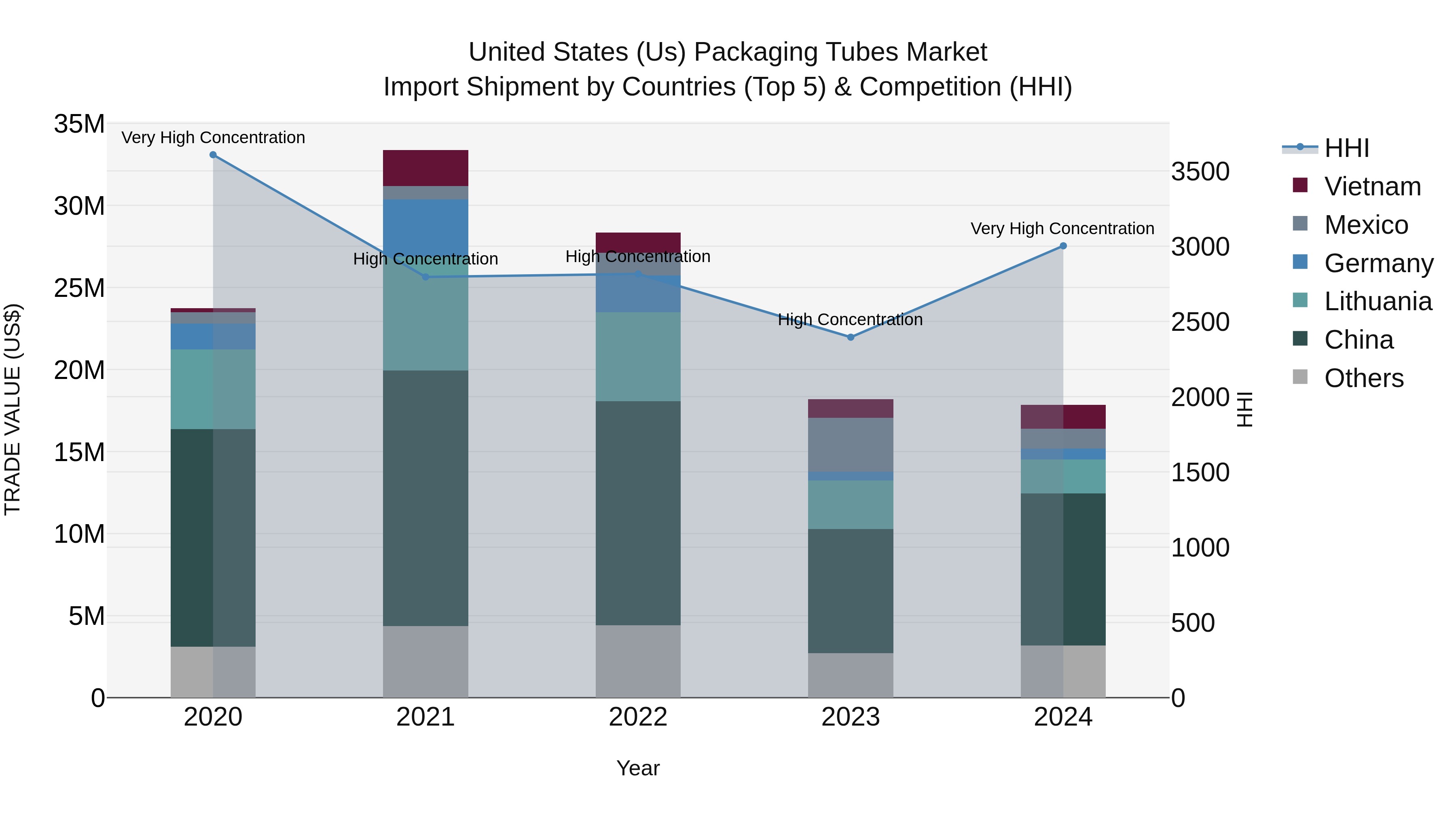 United States (US) Packaging Tubes Market Top 5 Importing Countries and Market Competition (HHI) Analysis