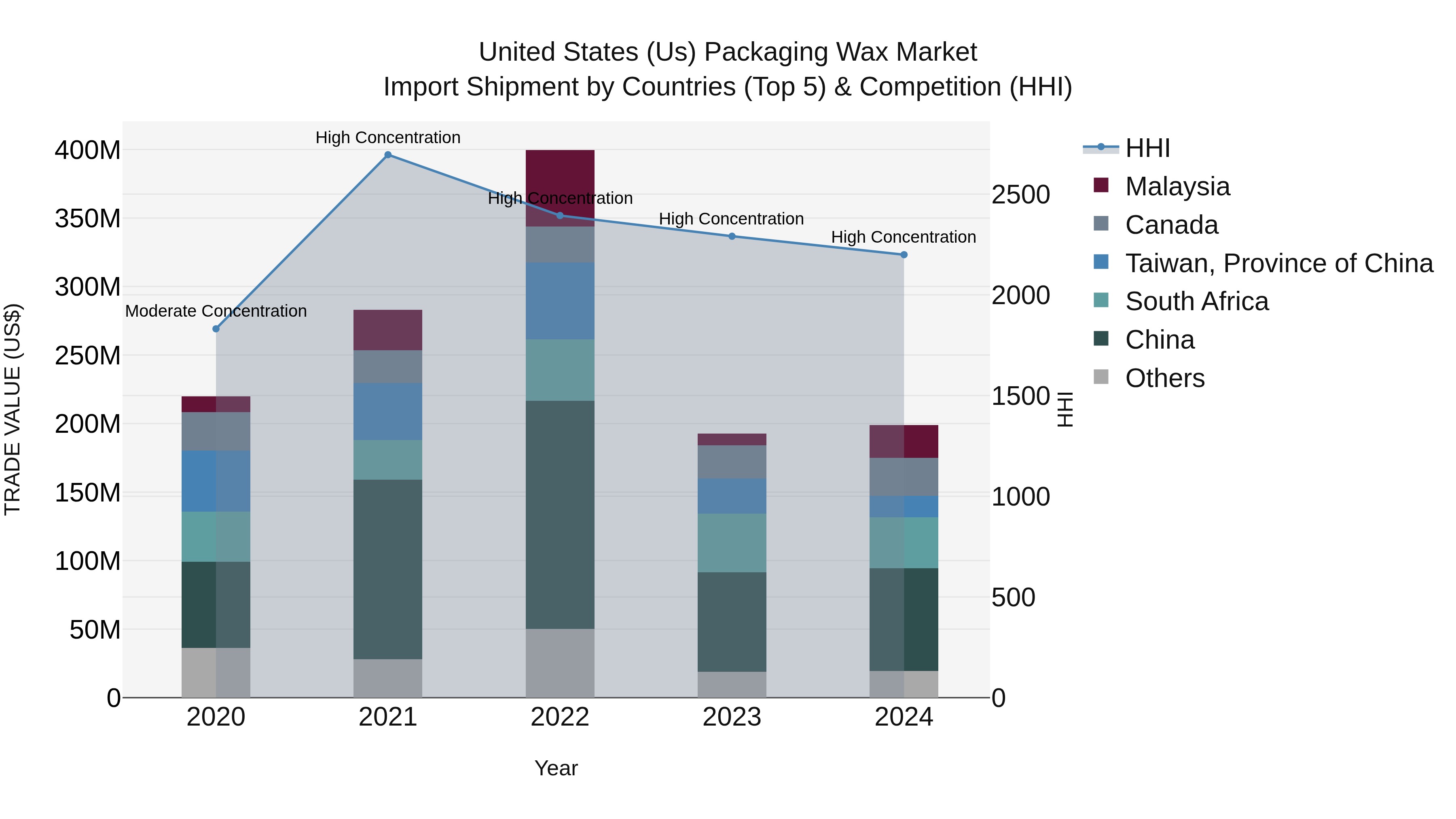 United States (US) Packaging Wax Market Top 5 Importing Countries and Market Competition (HHI) Analysis