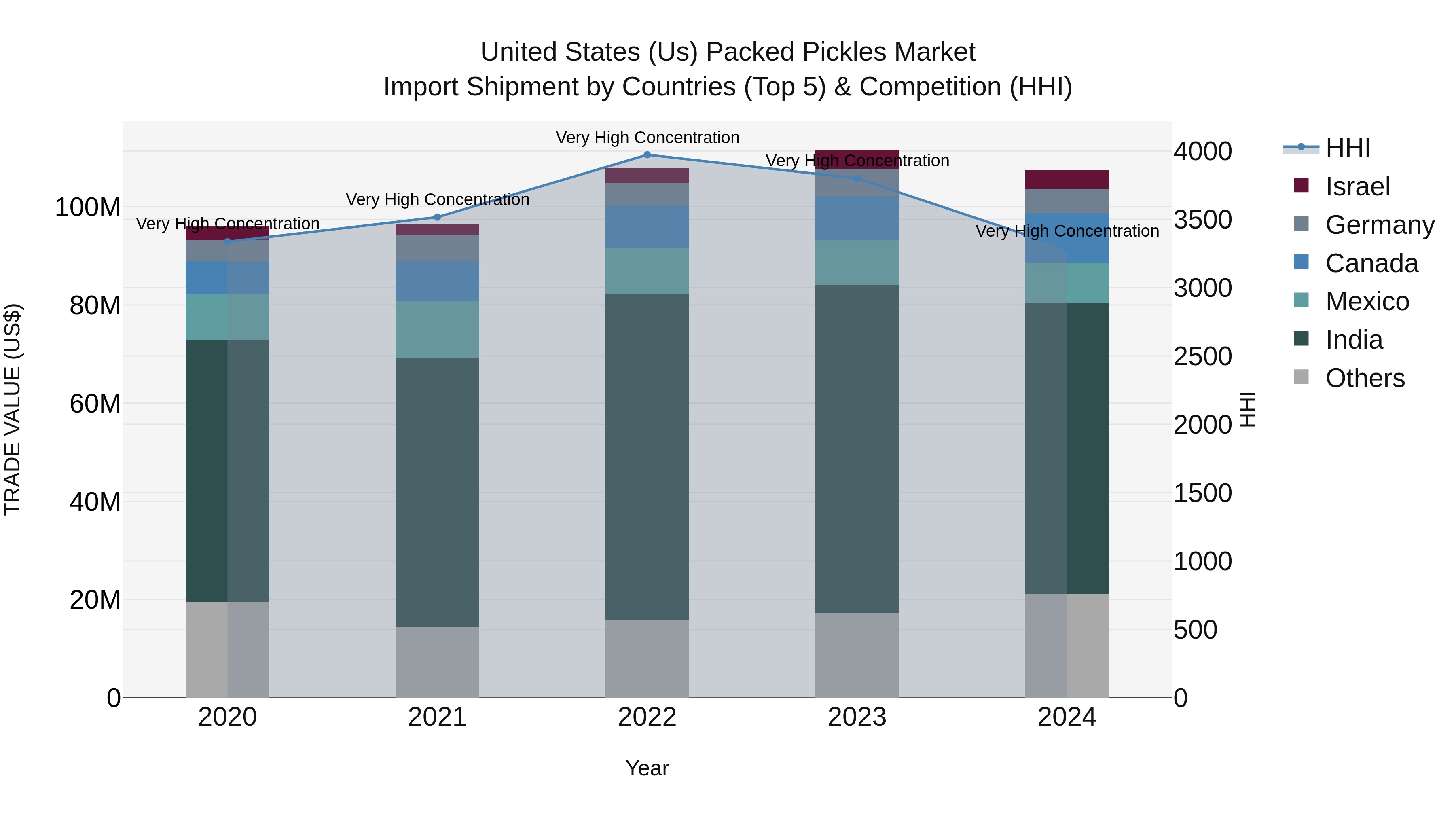 United States (US) Packed Pickles Market Top 5 Importing Countries and Market Competition (HHI) Analysis