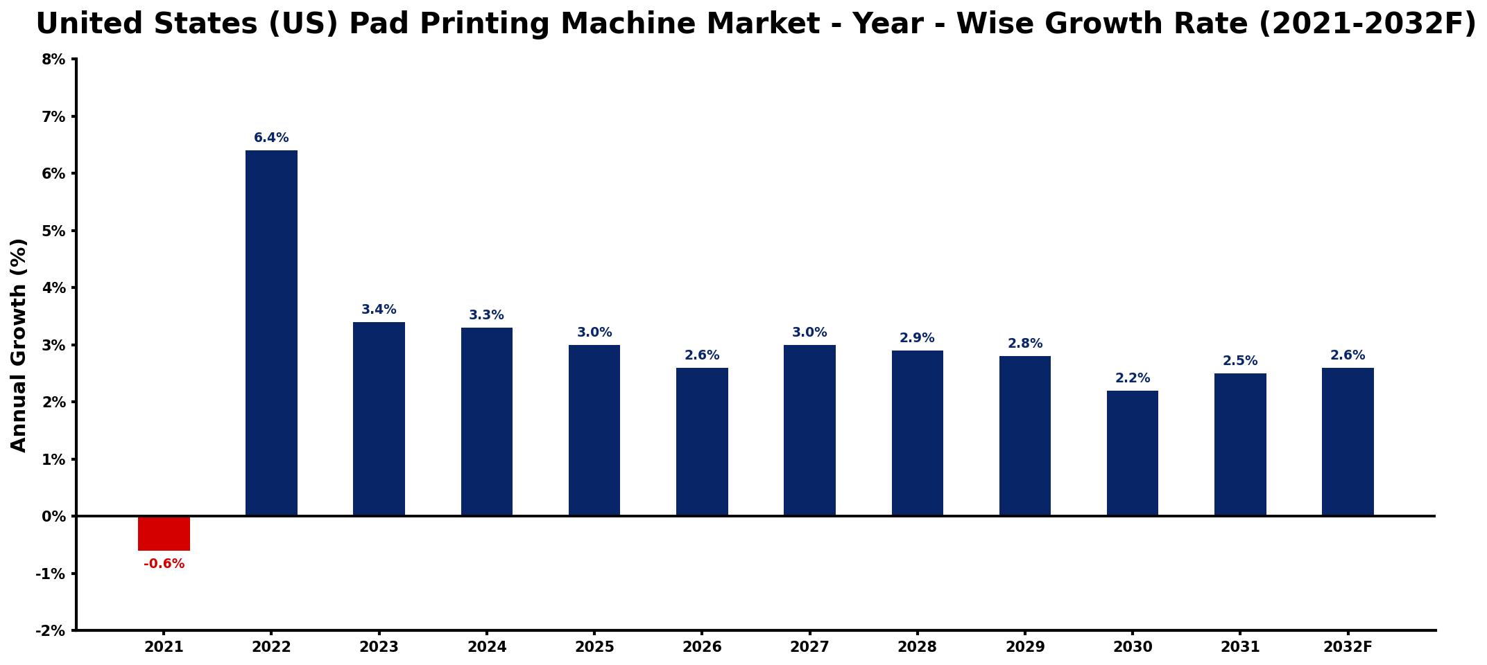 United States (US) Pad Printing Machine Market Year-wise Growth Rate and Key Drivers