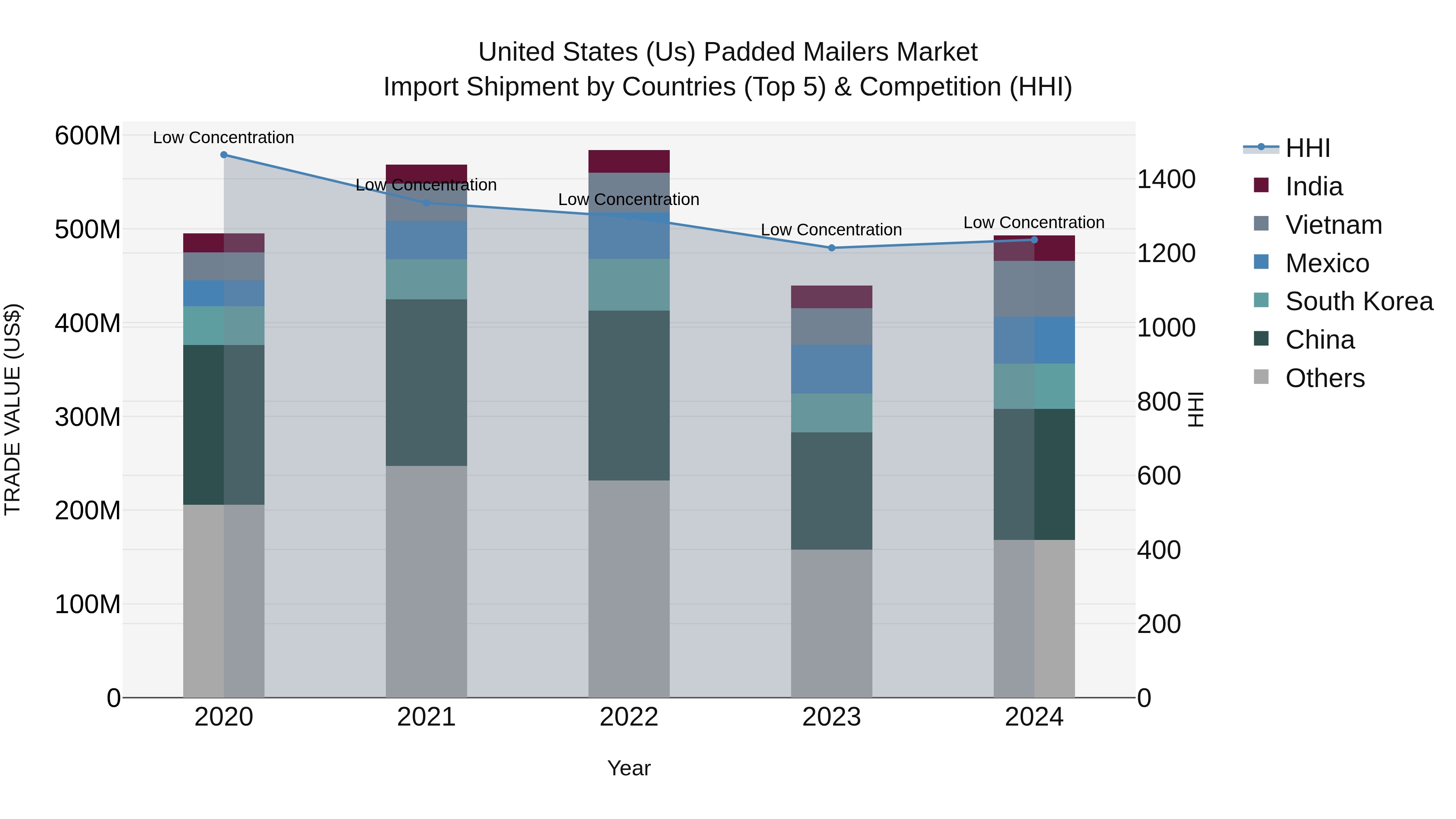 United States (US) Padded Mailers Market Top 5 Importing Countries and Market Competition (HHI) Analysis