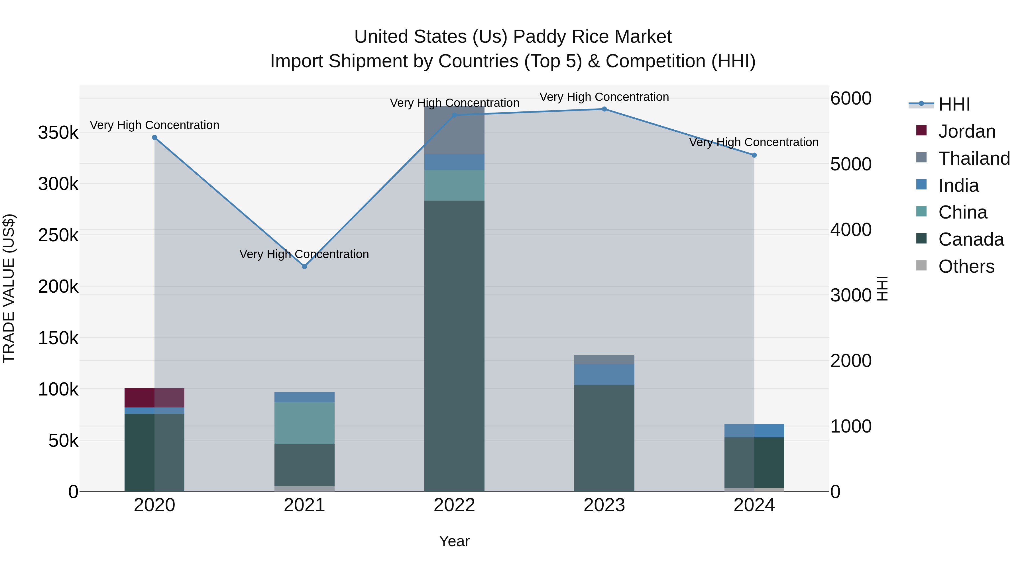 United States (US) Paddy Rice Market Top 5 Importing Countries and Market Competition (HHI) Analysis