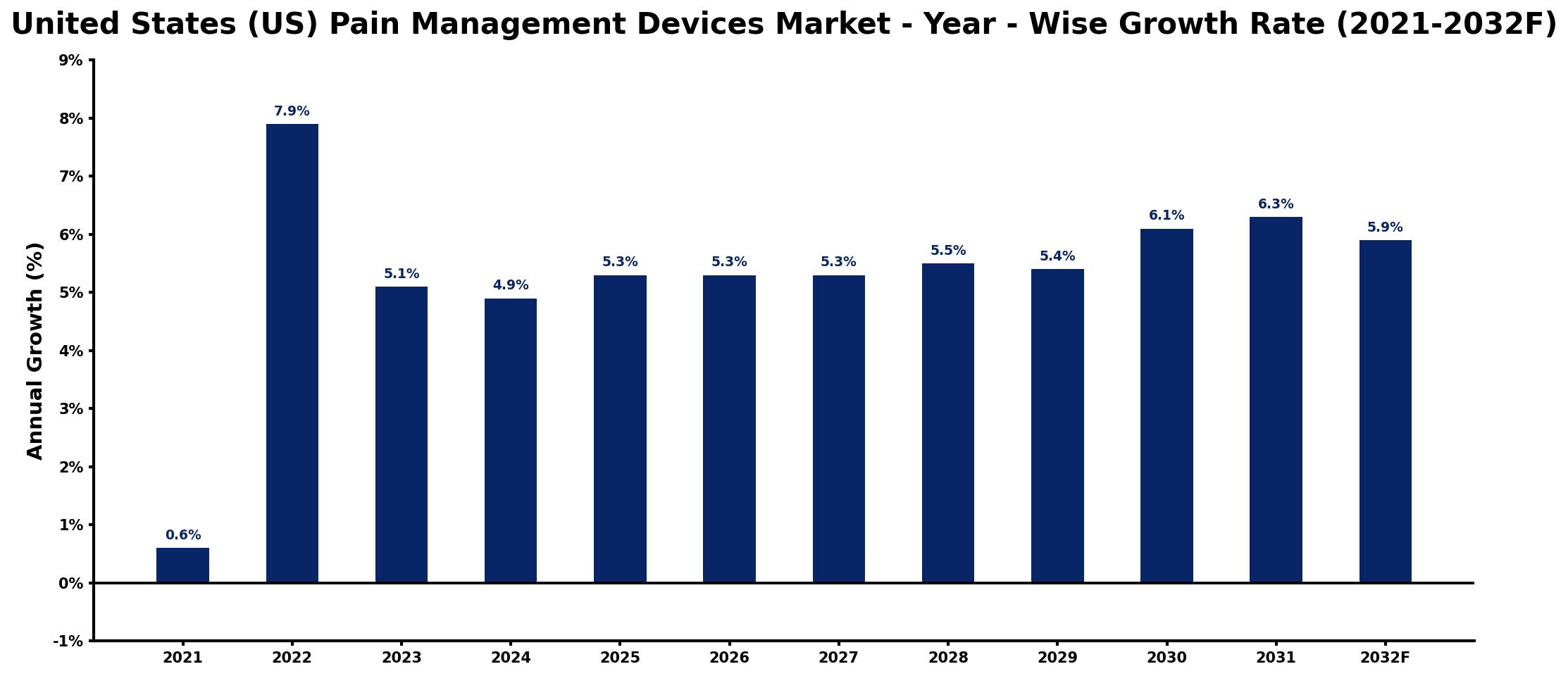 United States (US) Pain Management Devices Market Year-wise Growth Rate and Key Drivers