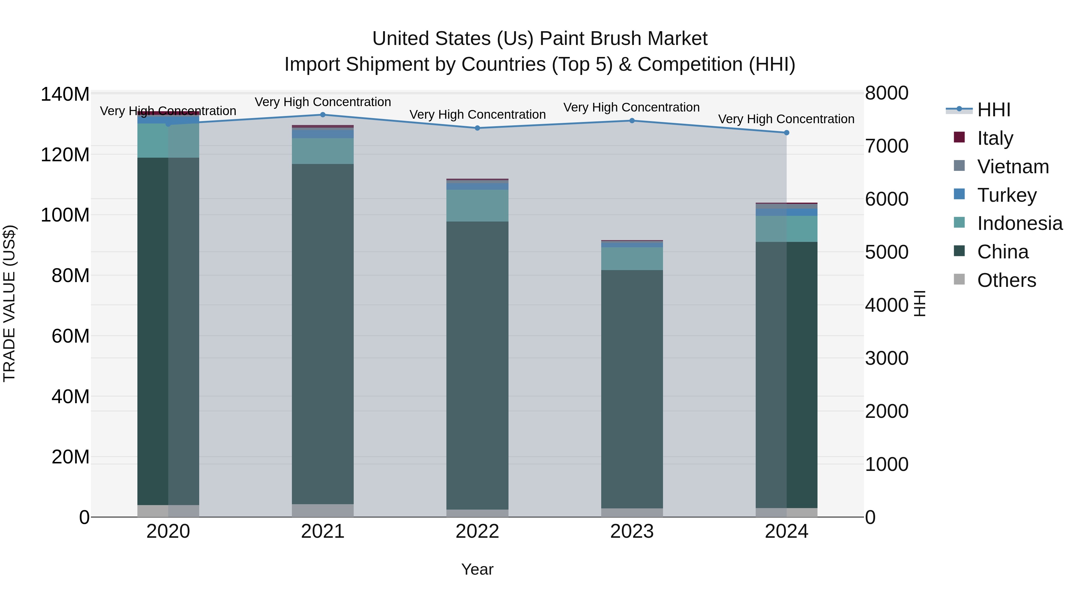 United States (US) Paint BrUSh Market Top 5 Importing Countries and Market Competition (HHI) Analysis