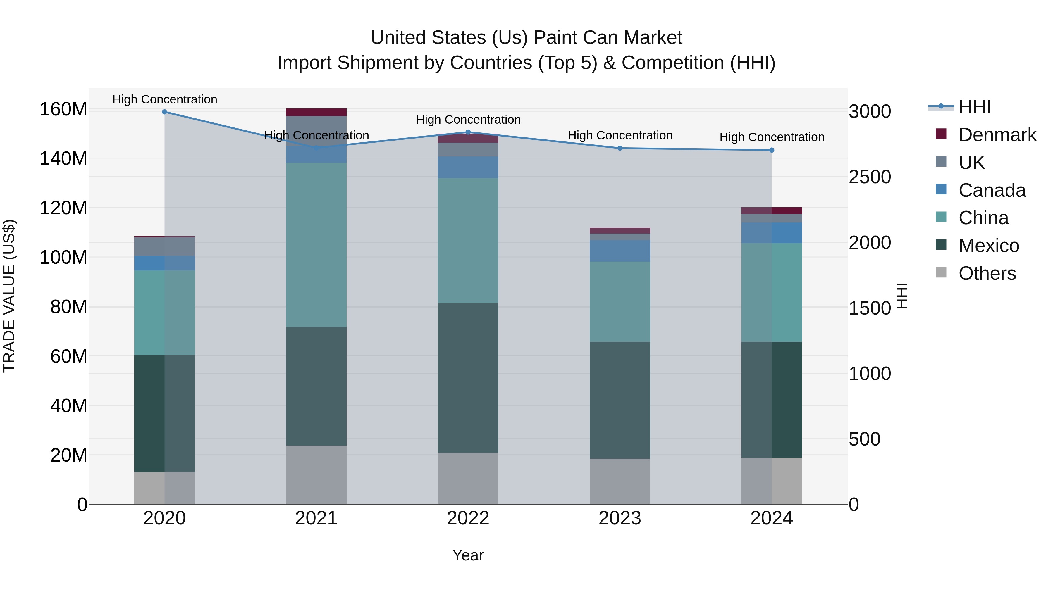 United States (US) Paint Can Market Top 5 Importing Countries and Market Competition (HHI) Analysis