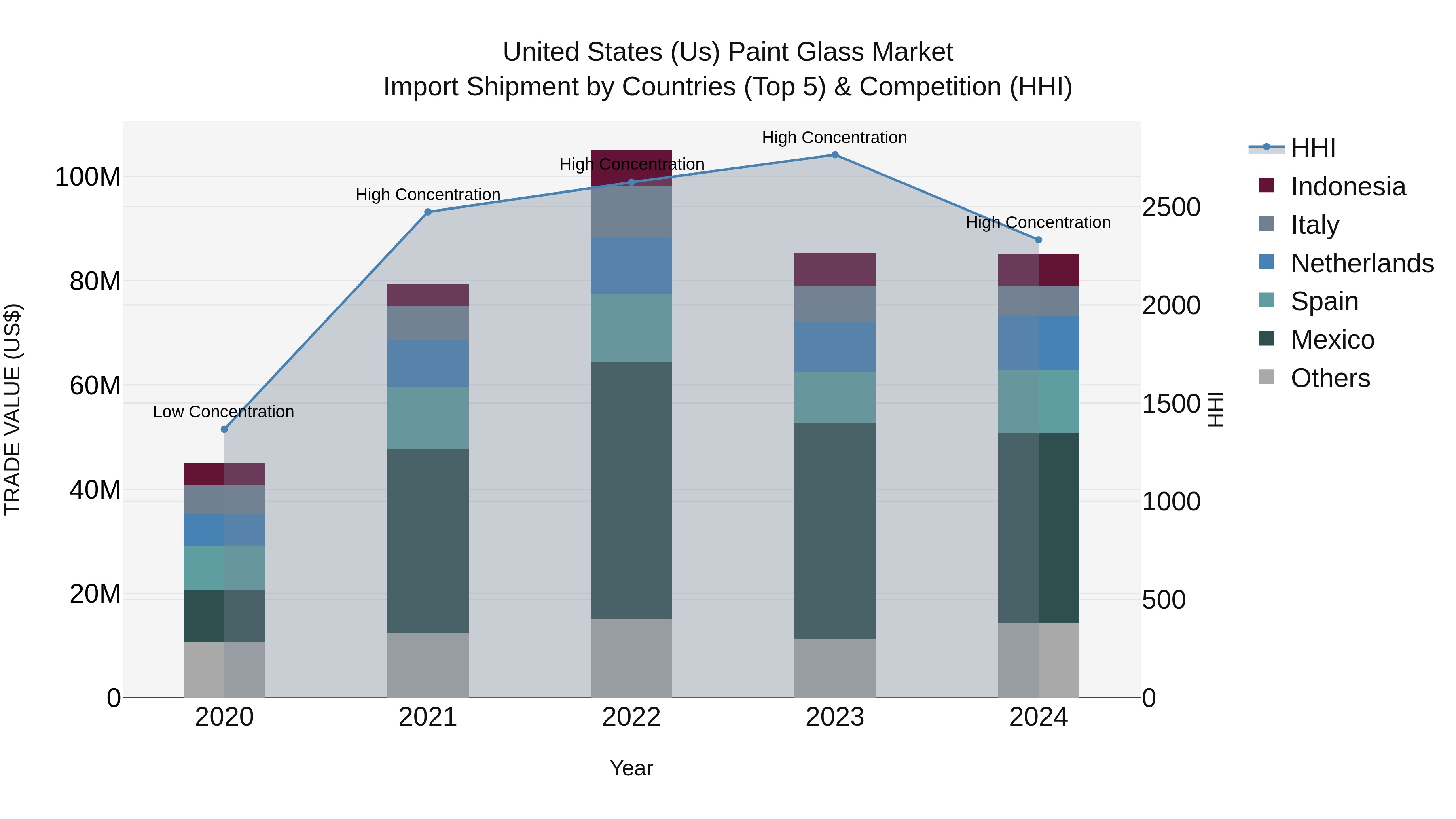 United States (US) Paint Glass Market Top 5 Importing Countries and Market Competition (HHI) Analysis