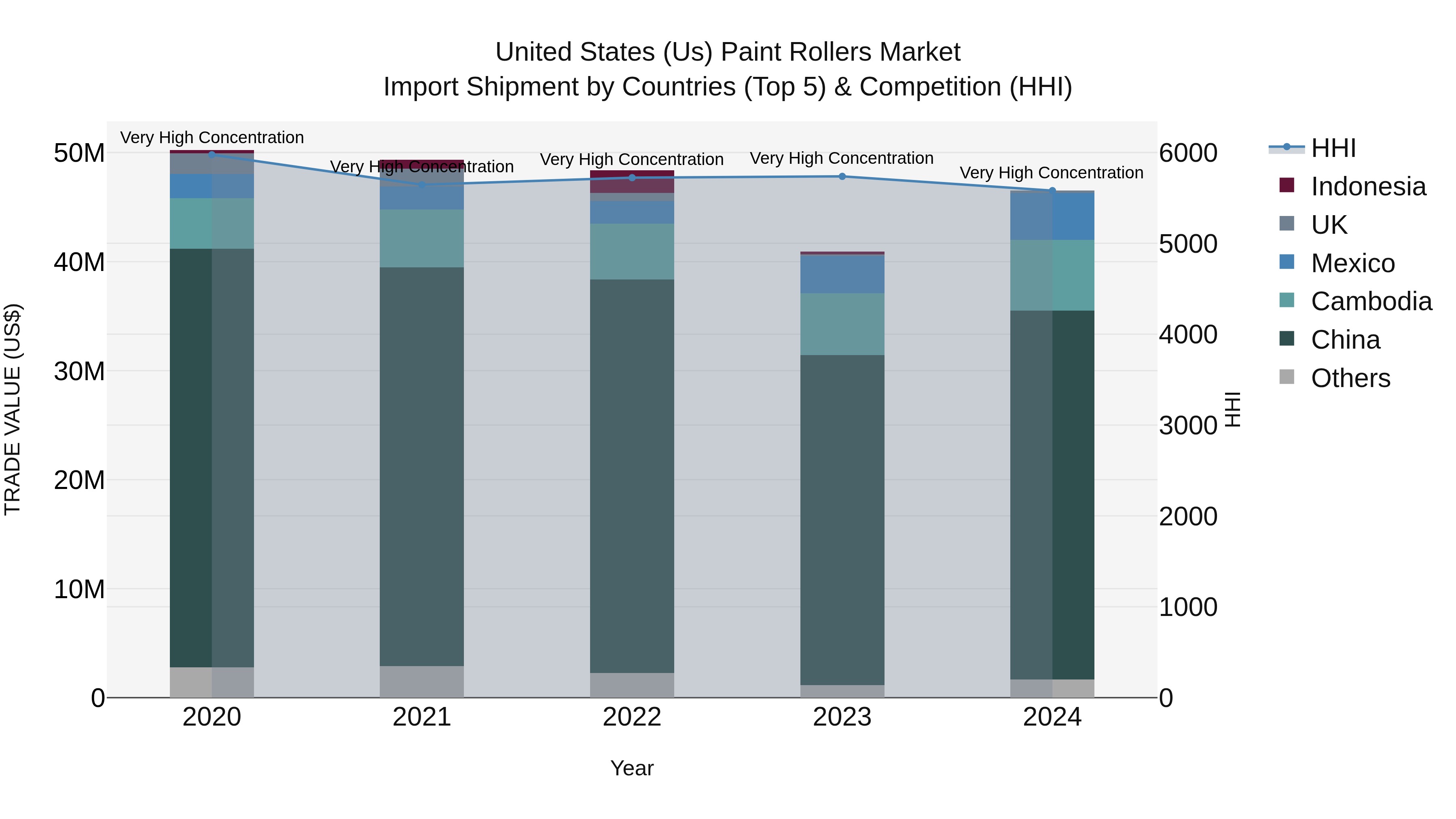 United States (US) Paint Rollers Market Top 5 Importing Countries and Market Competition (HHI) Analysis