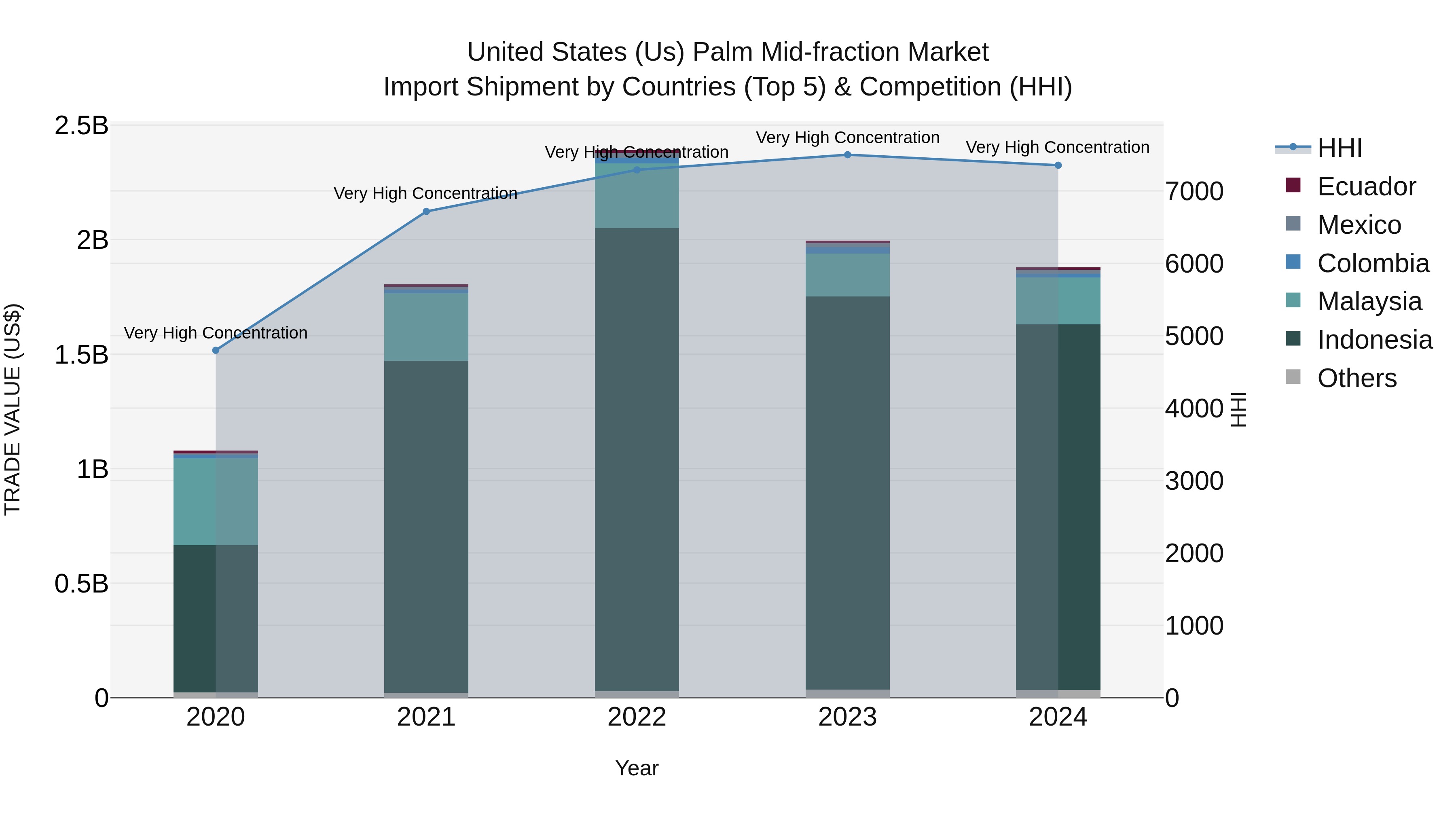 United States (US) Palm Mid-fraction Market Top 5 Importing Countries and Market Competition (HHI) Analysis