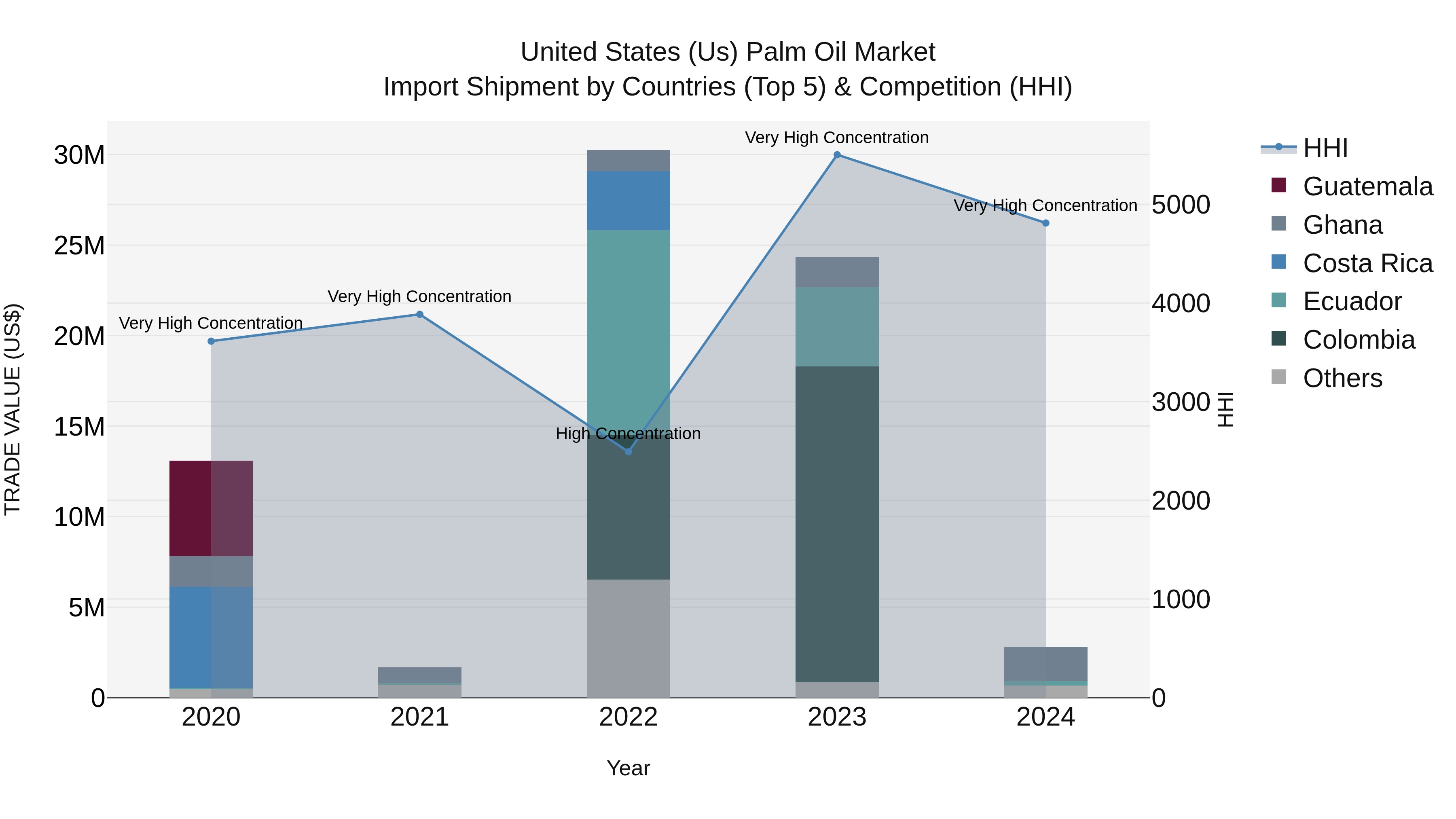United States (US) Palm Oil Market Top 5 Importing Countries and Market Competition (HHI) Analysis