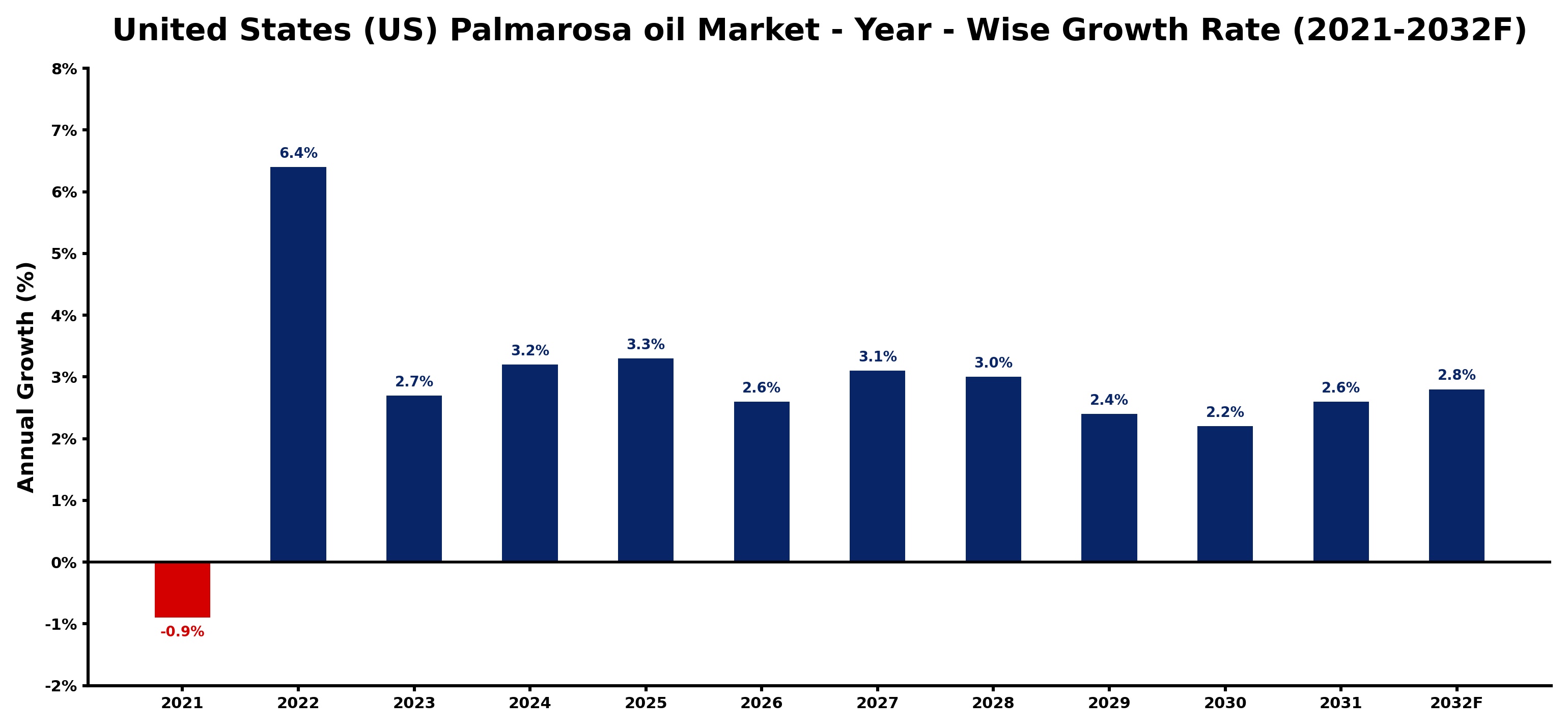 United States (US) Palmarosa oil Market Year-wise Growth Rate and Key Drivers