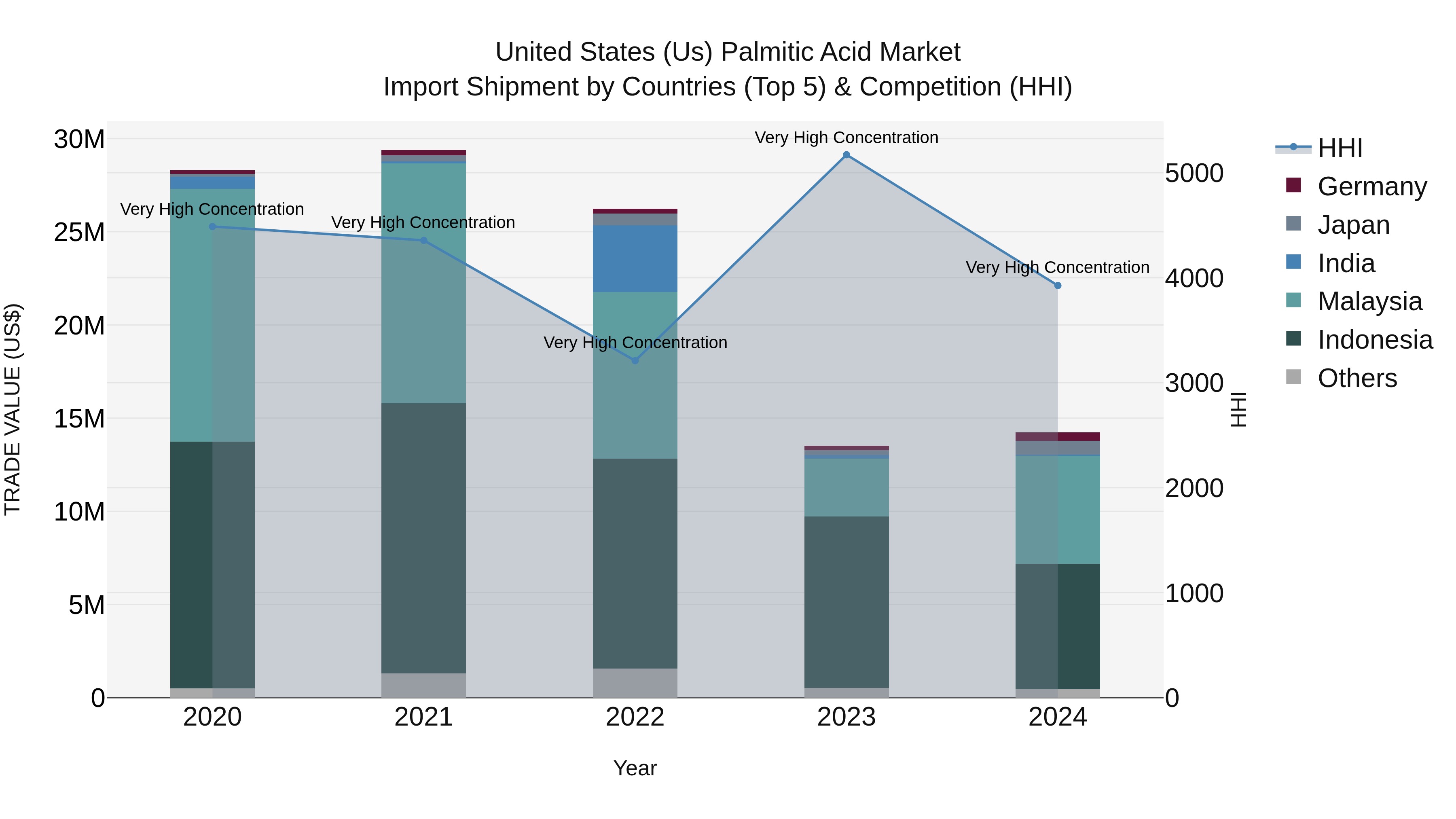 United States (US) Palmitic Acid Market Top 5 Importing Countries and Market Competition (HHI) Analysis
