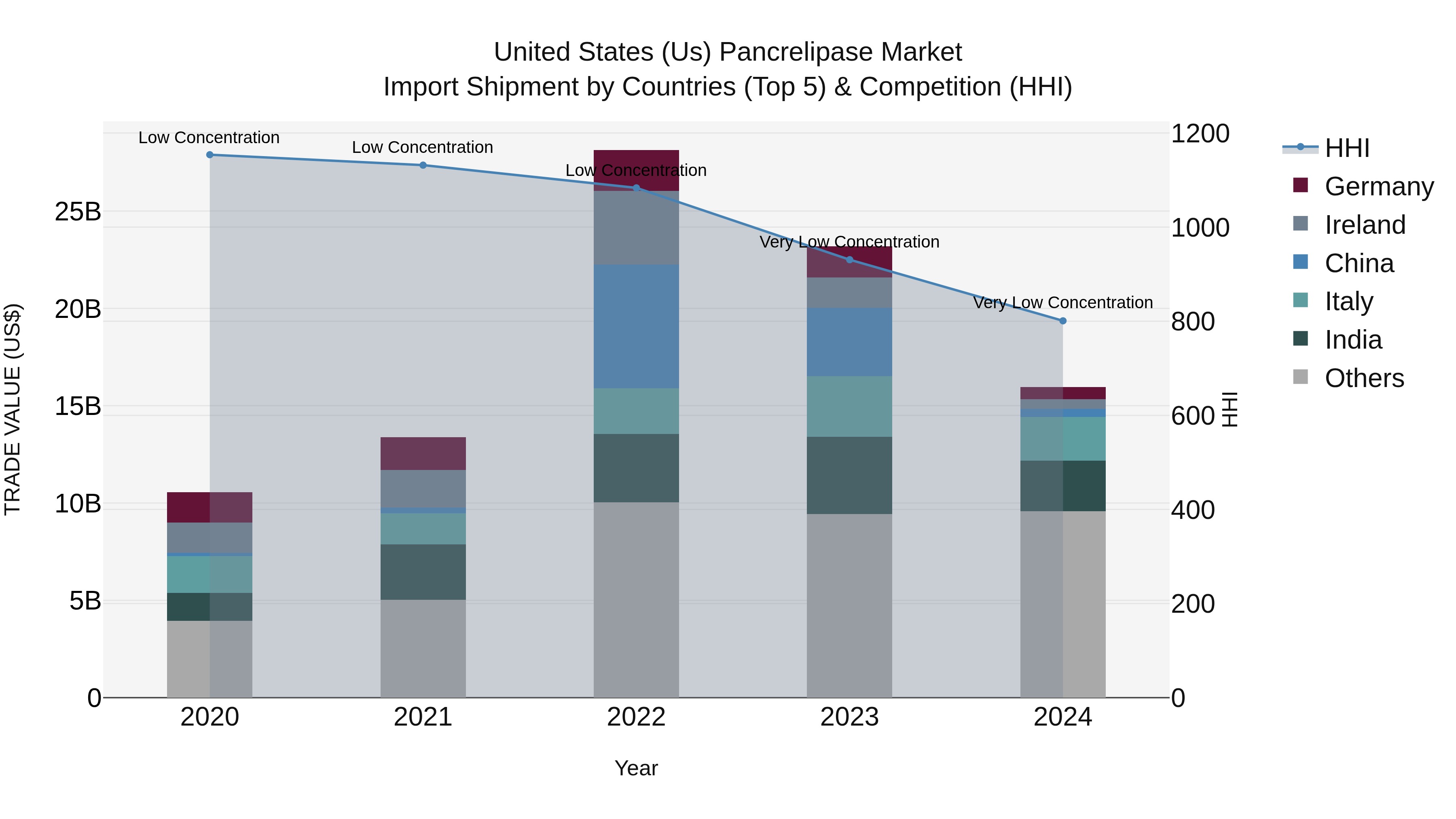 United States (US) Pancrelipase Market Top 5 Importing Countries and Market Competition (HHI) Analysis