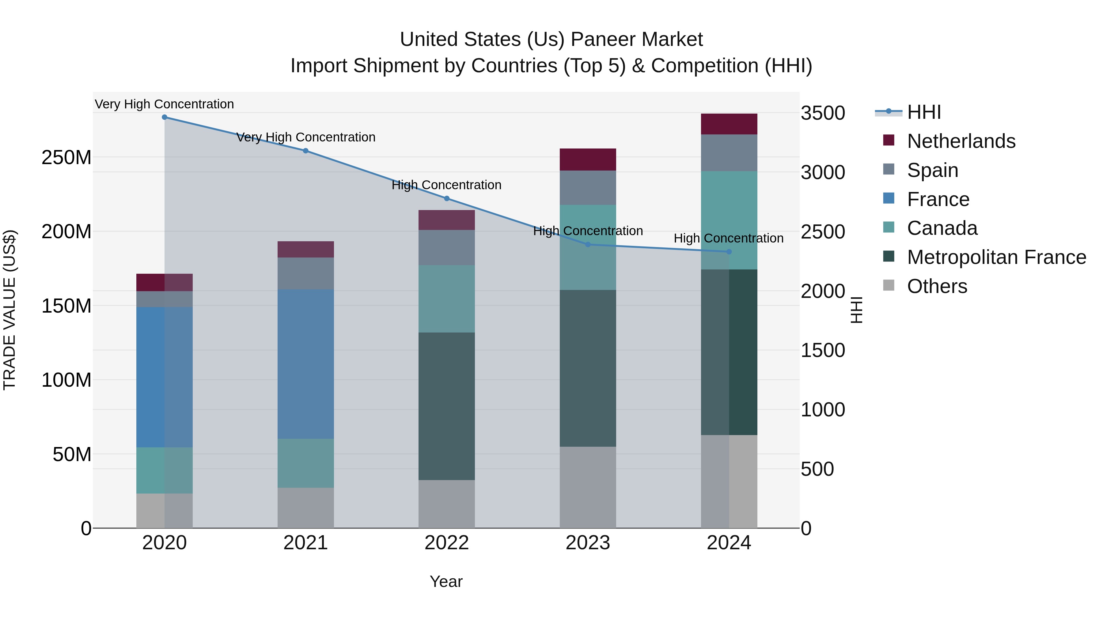 United States (US) Paneer Market Top 5 Importing Countries and Market Competition (HHI) Analysis