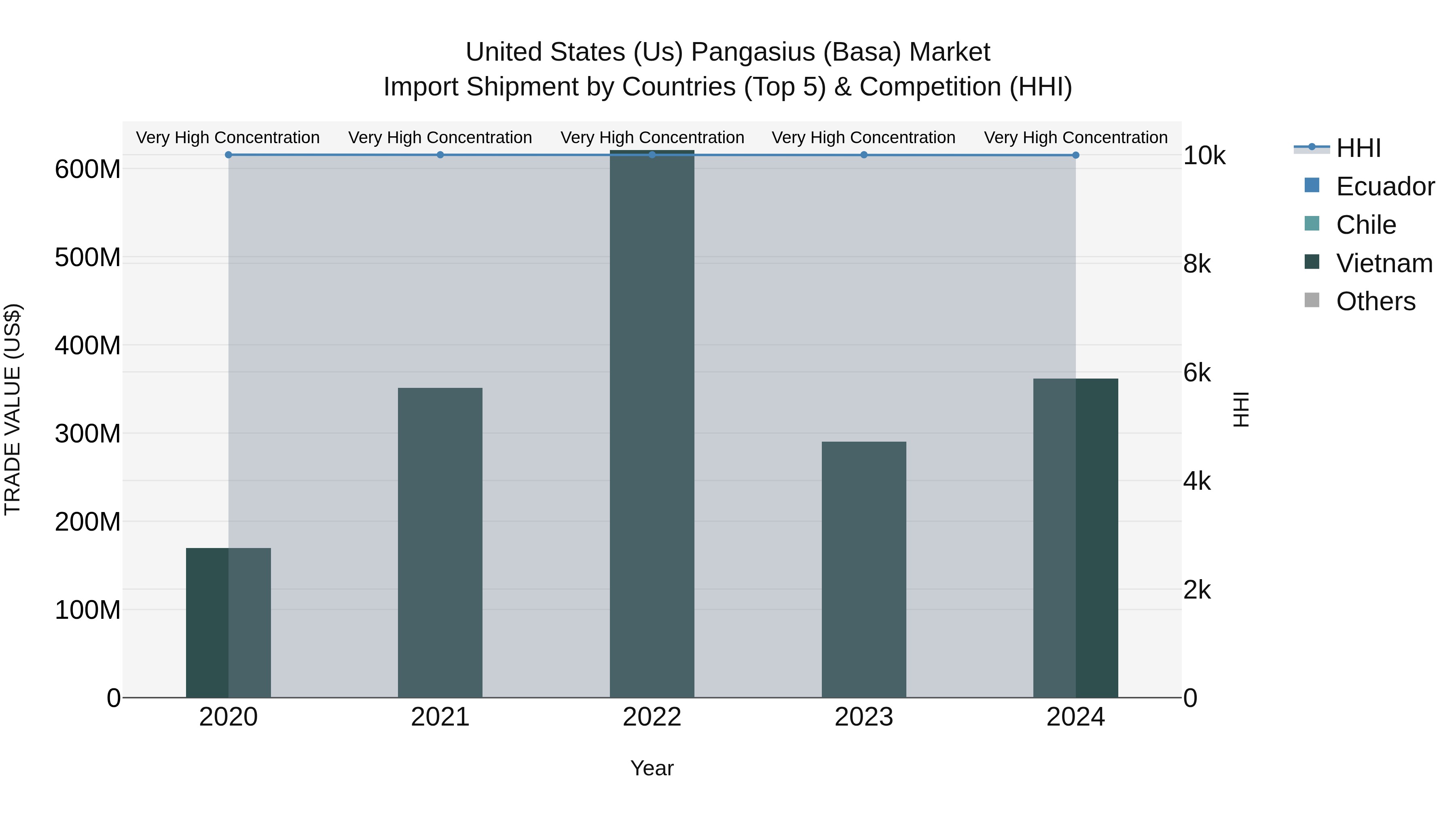 United States (US) PangasiUS (Basa) Market Top 5 Importing Countries and Market Competition (HHI) Analysis