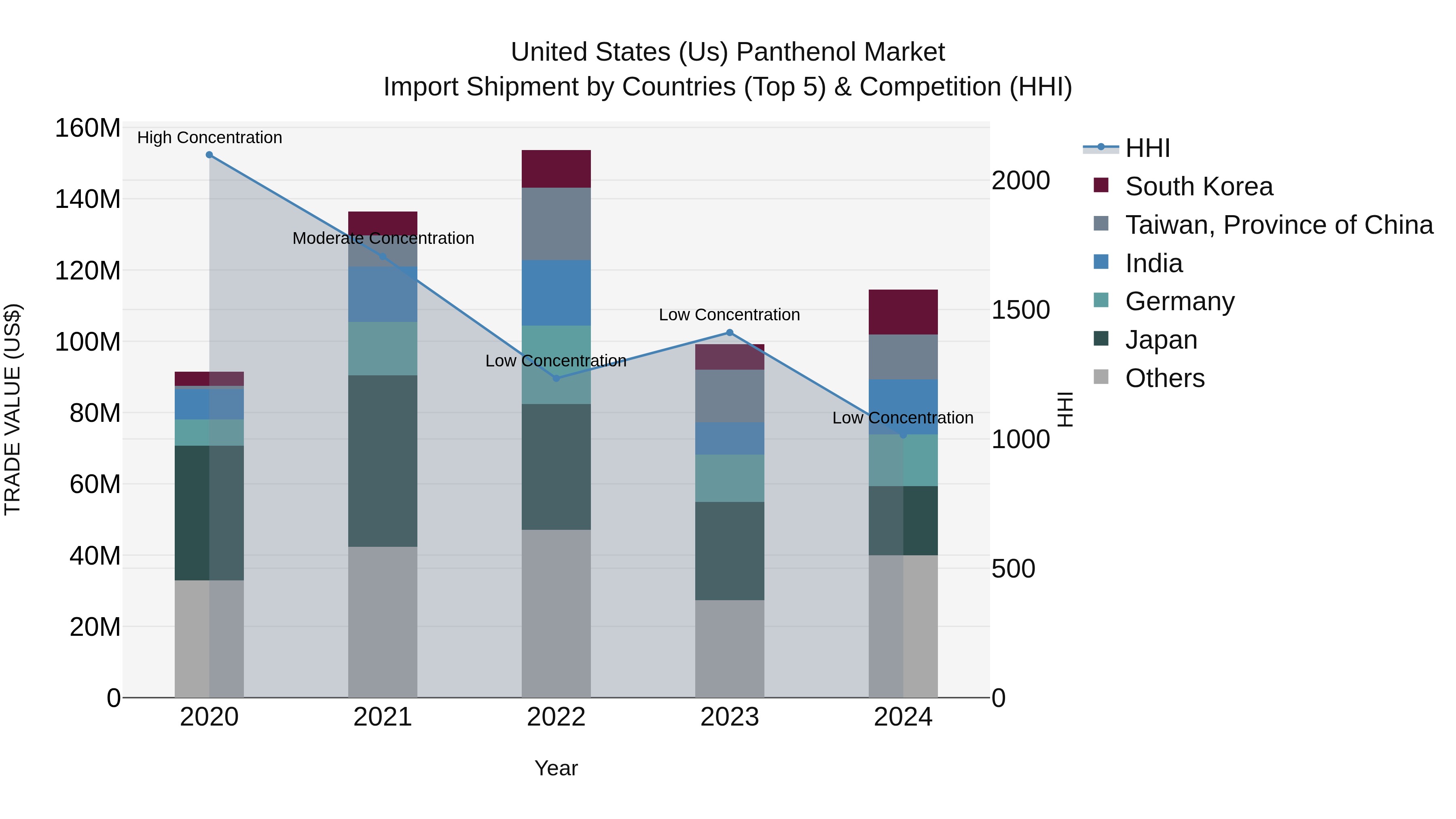 United States (US) Panthenol Market Top 5 Importing Countries and Market Competition (HHI) Analysis