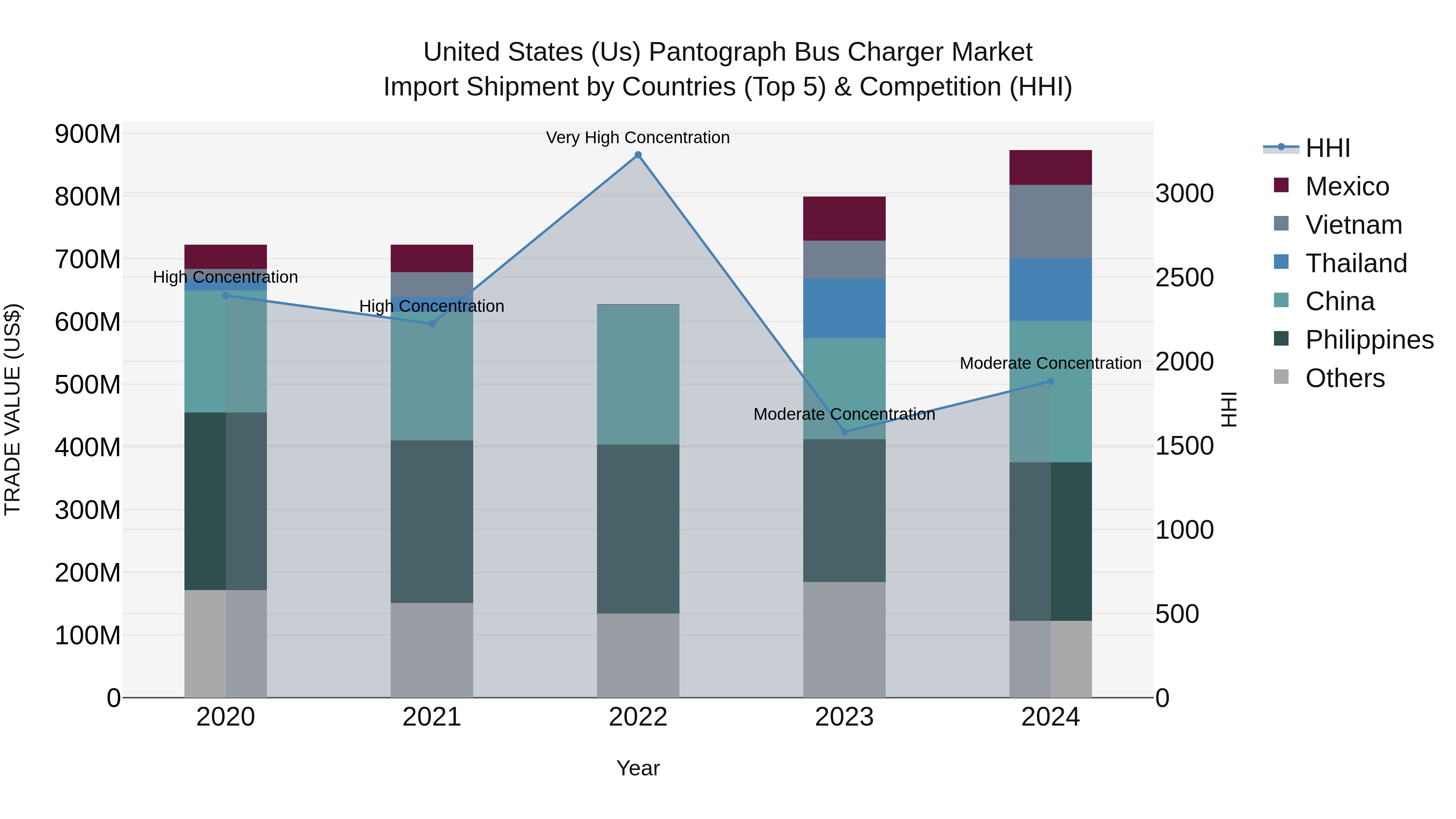 United States (US) Pantograph BUS Charger Market Top 5 Importing Countries and Market Competition (HHI) Analysis