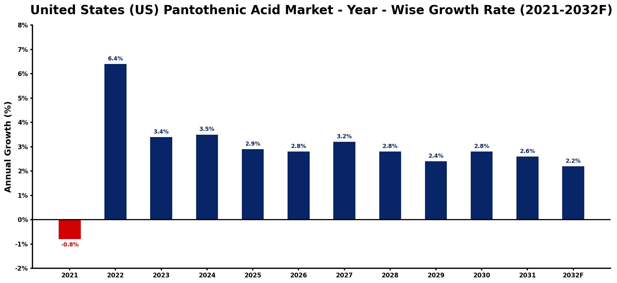 United States (US) Pantothenic Acid Market Year-wise Growth Rate and Key Drivers