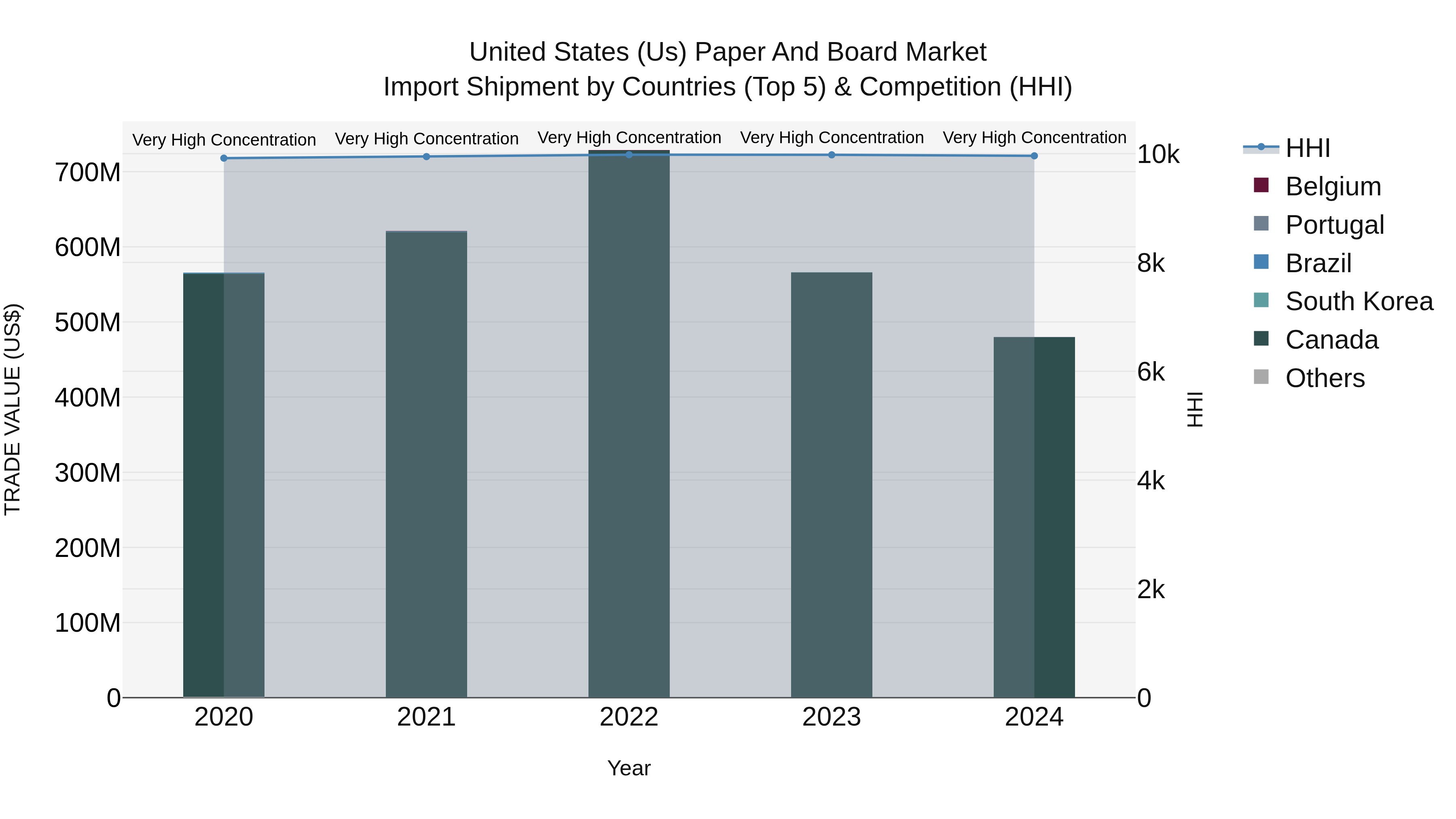 United States (US) Paper and Board Market Top 5 Importing Countries and Market Competition (HHI) Analysis