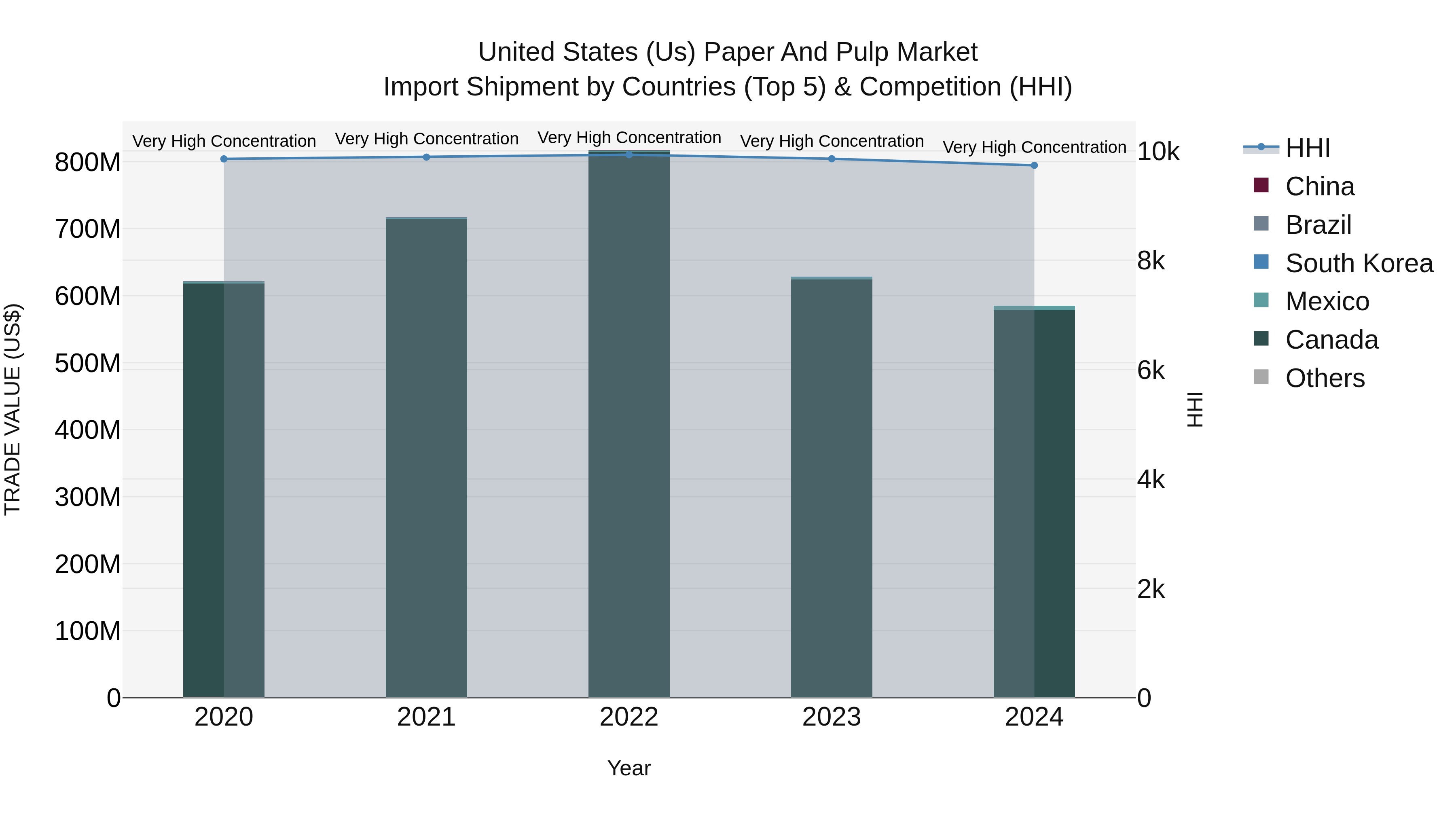 United States (US) Paper and Pulp Market Top 5 Importing Countries and Market Competition (HHI) Analysis