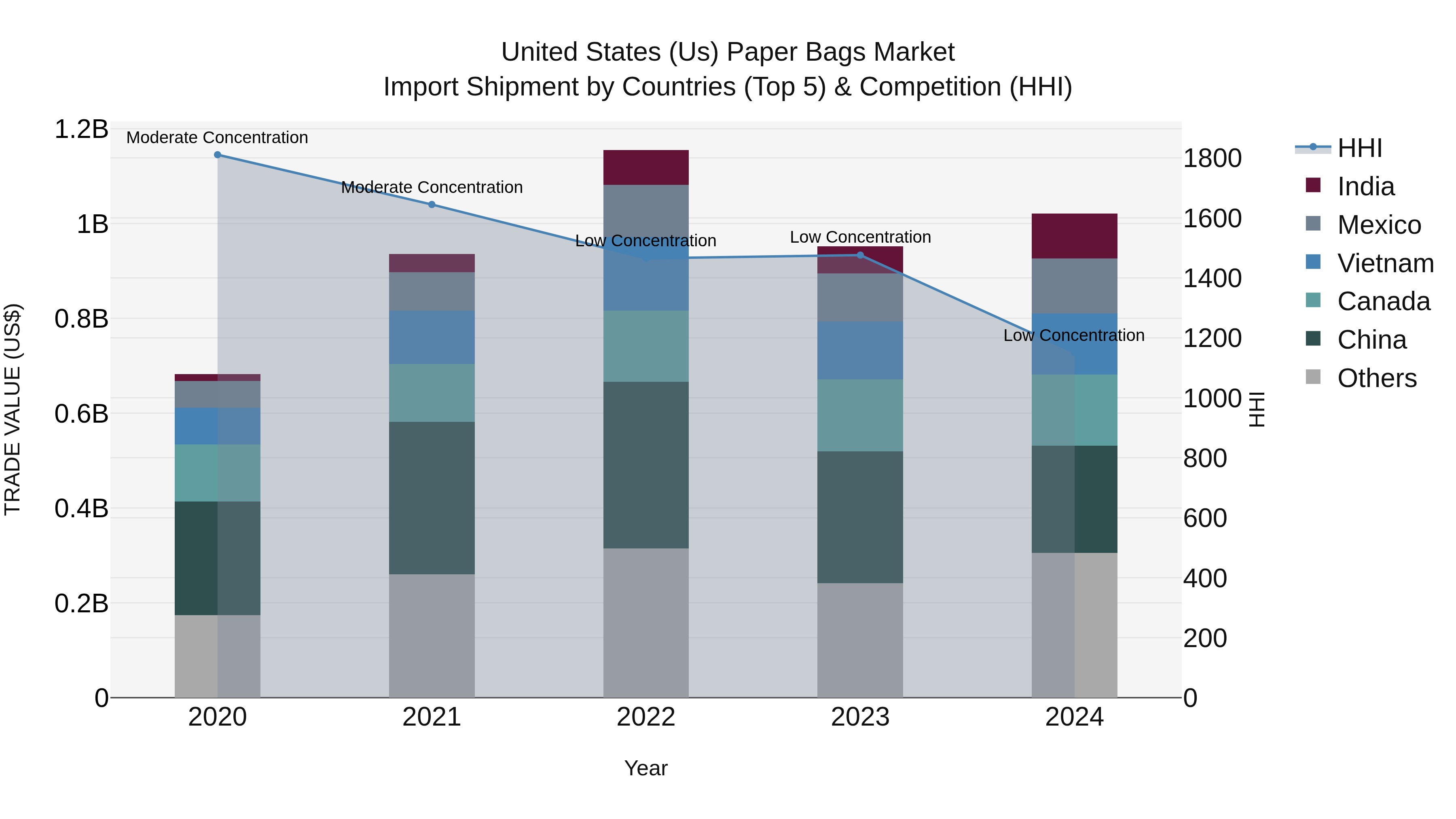 United States (US) Paper Bags Market Top 5 Importing Countries and Market Competition (HHI) Analysis