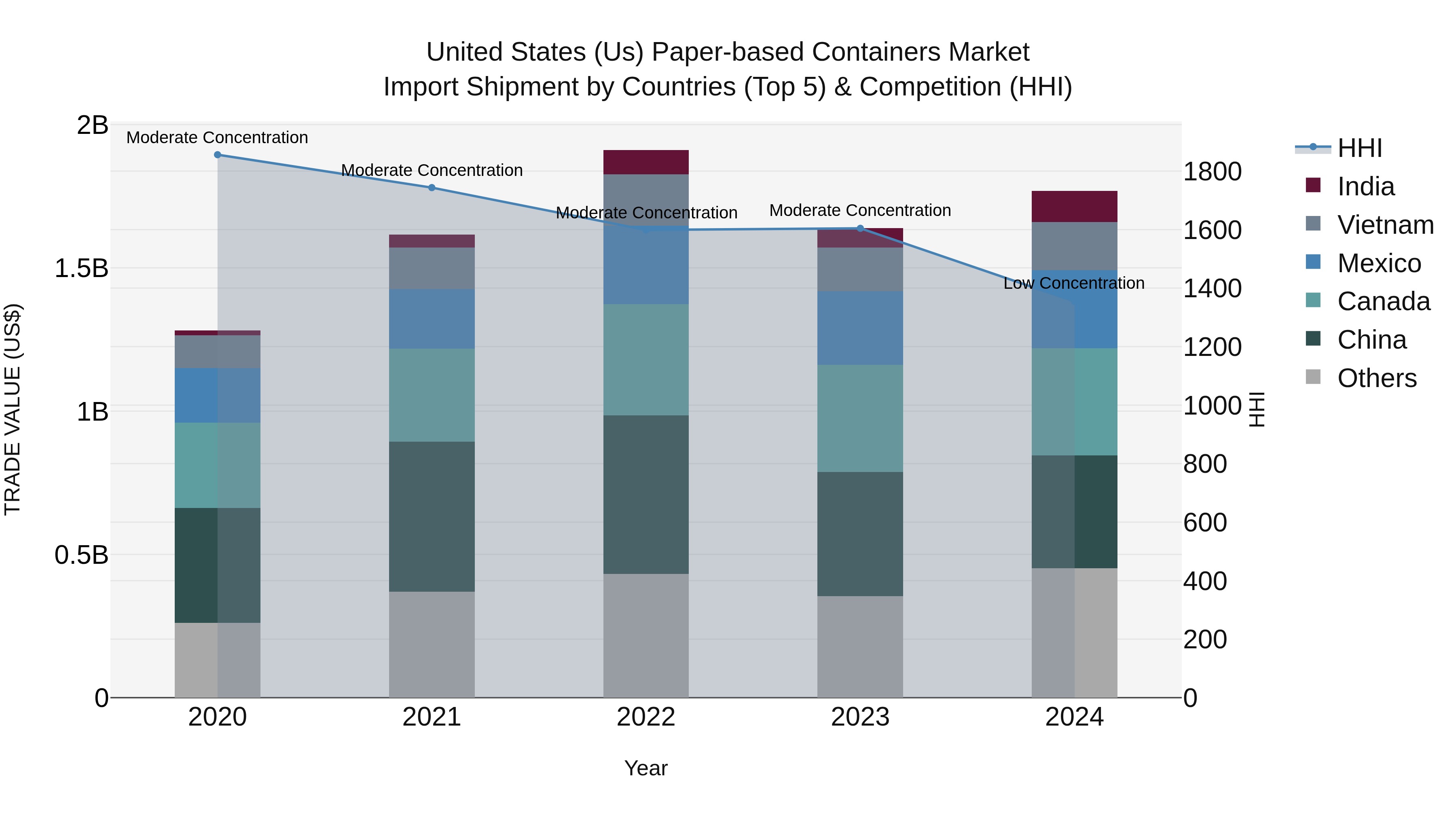 United States (US) Paper-based Containers Market Top 5 Importing Countries and Market Competition (HHI) Analysis