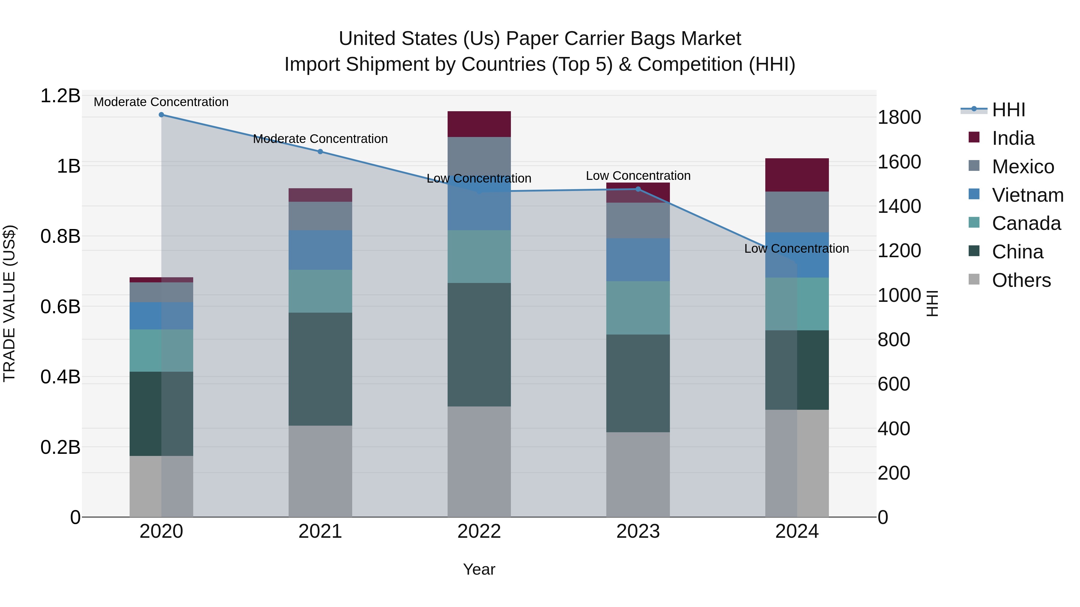 United States (US) Paper Carrier Bags Market Top 5 Importing Countries and Market Competition (HHI) Analysis