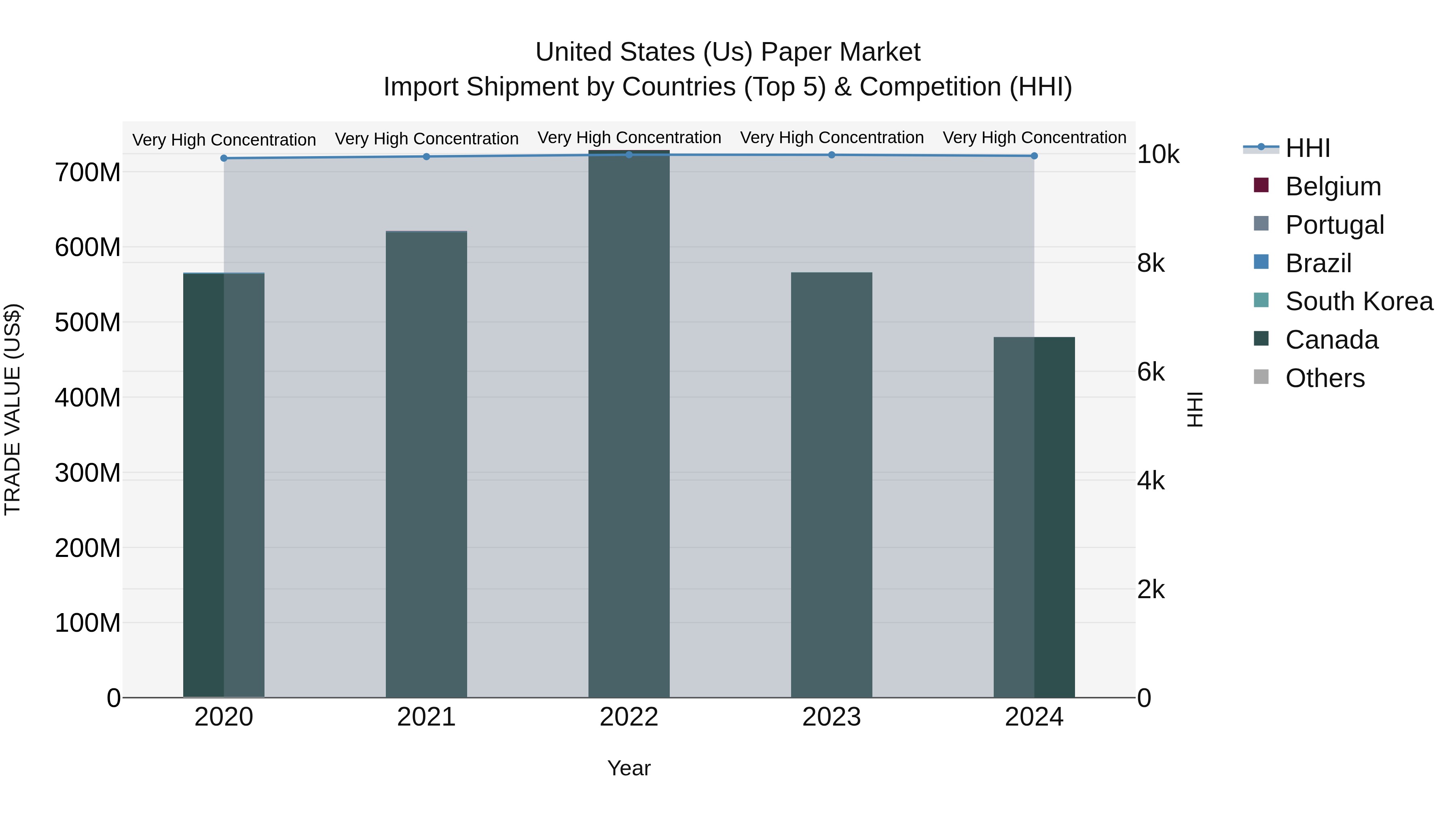 United States (US) Paper Market Top 5 Importing Countries and Market Competition (HHI) Analysis
