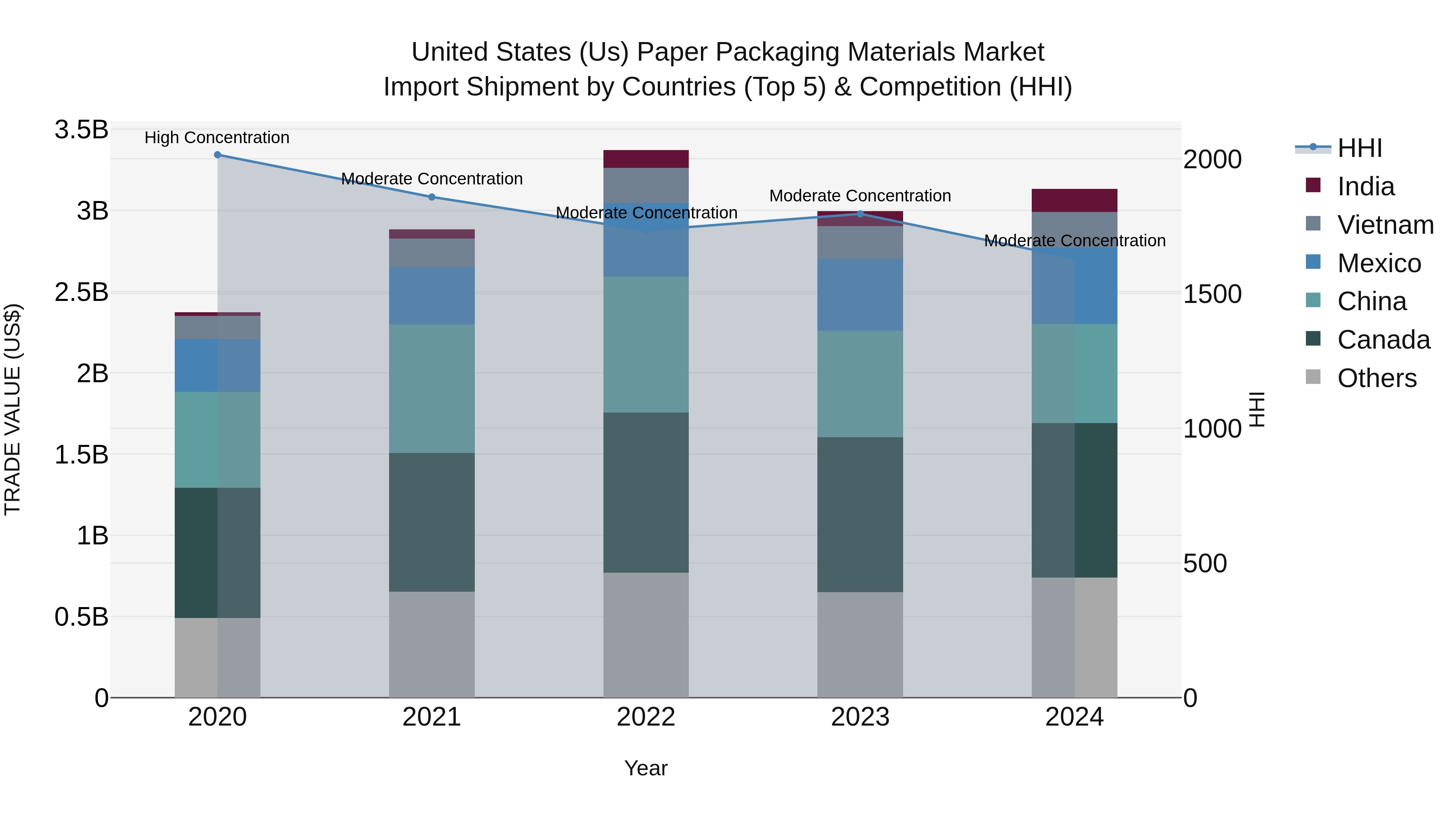United States (US) Paper Packaging Materials Market Top 5 Importing Countries and Market Competition (HHI) Analysis