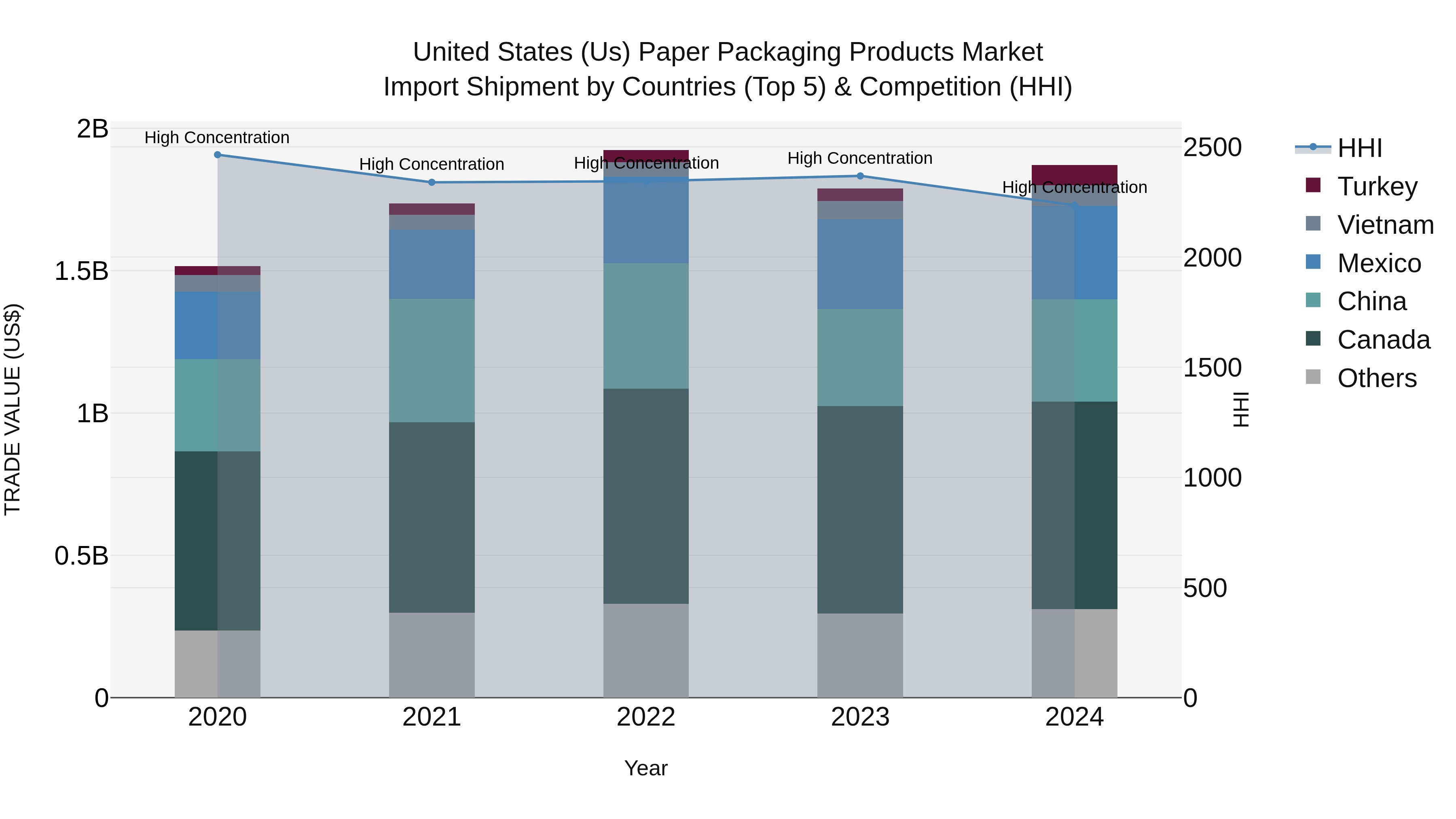 United States (US) Paper Packaging Products Market Top 5 Importing Countries and Market Competition (HHI) Analysis
