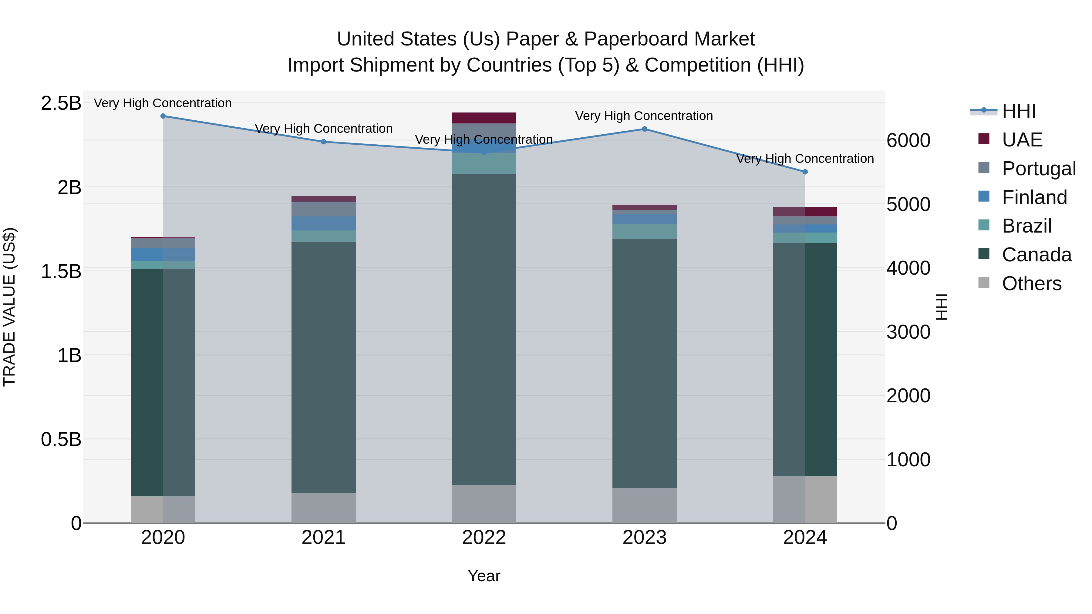 United States (US) Paper & Paperboard Market Top 5 Importing Countries and Market Competition (HHI) Analysis