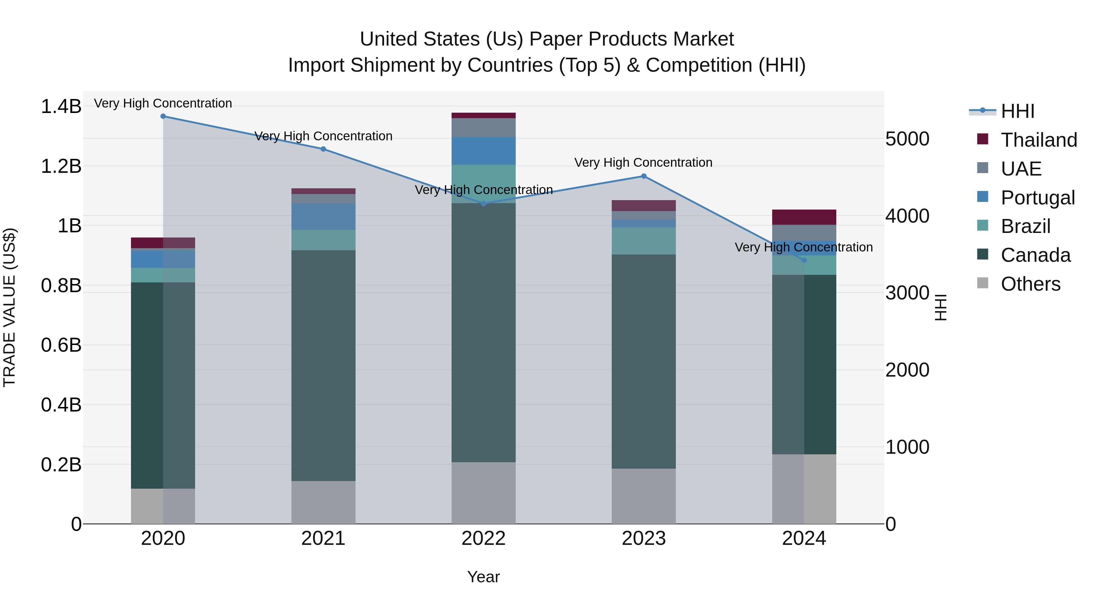 United States (US) Paper Products Market Top 5 Importing Countries and Market Competition (HHI) Analysis