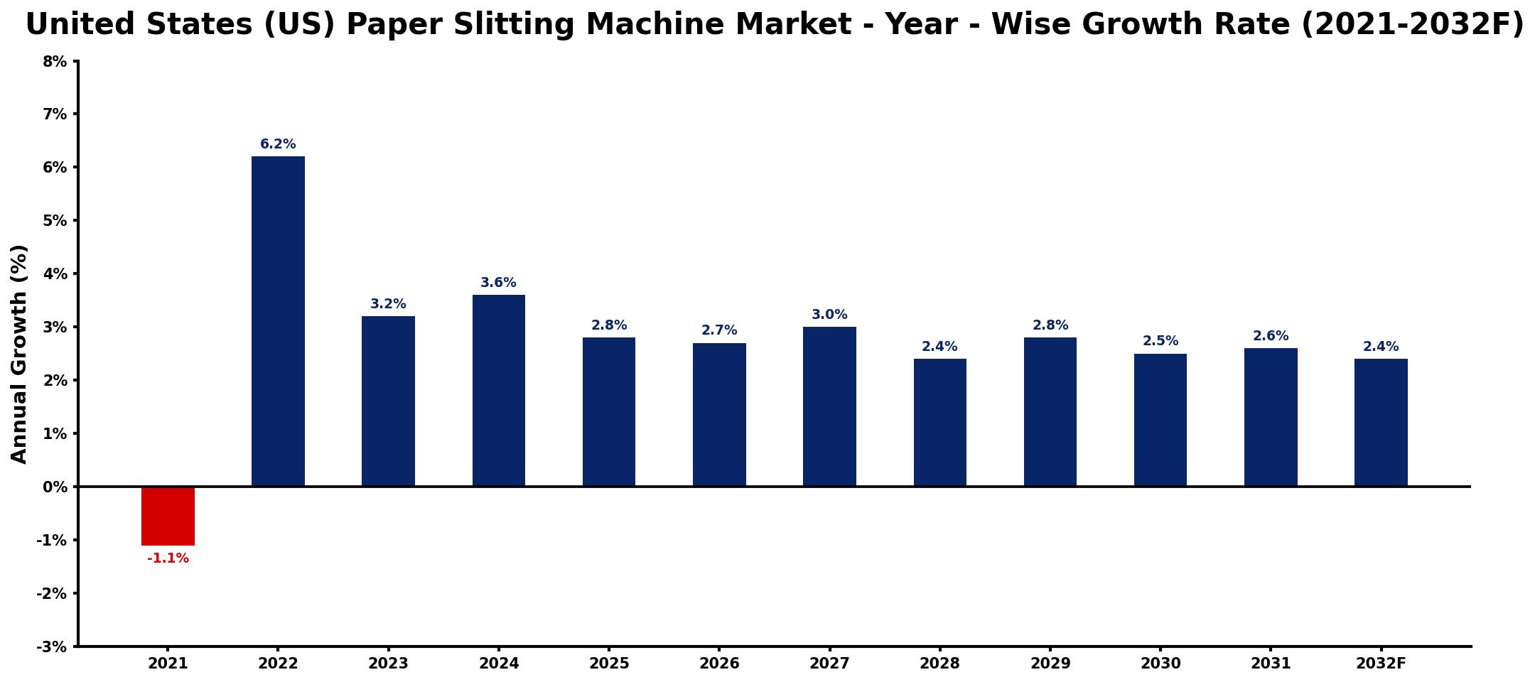United States (US) Paper Slitting Machine Market Year-wise Growth Rate and Key Drivers