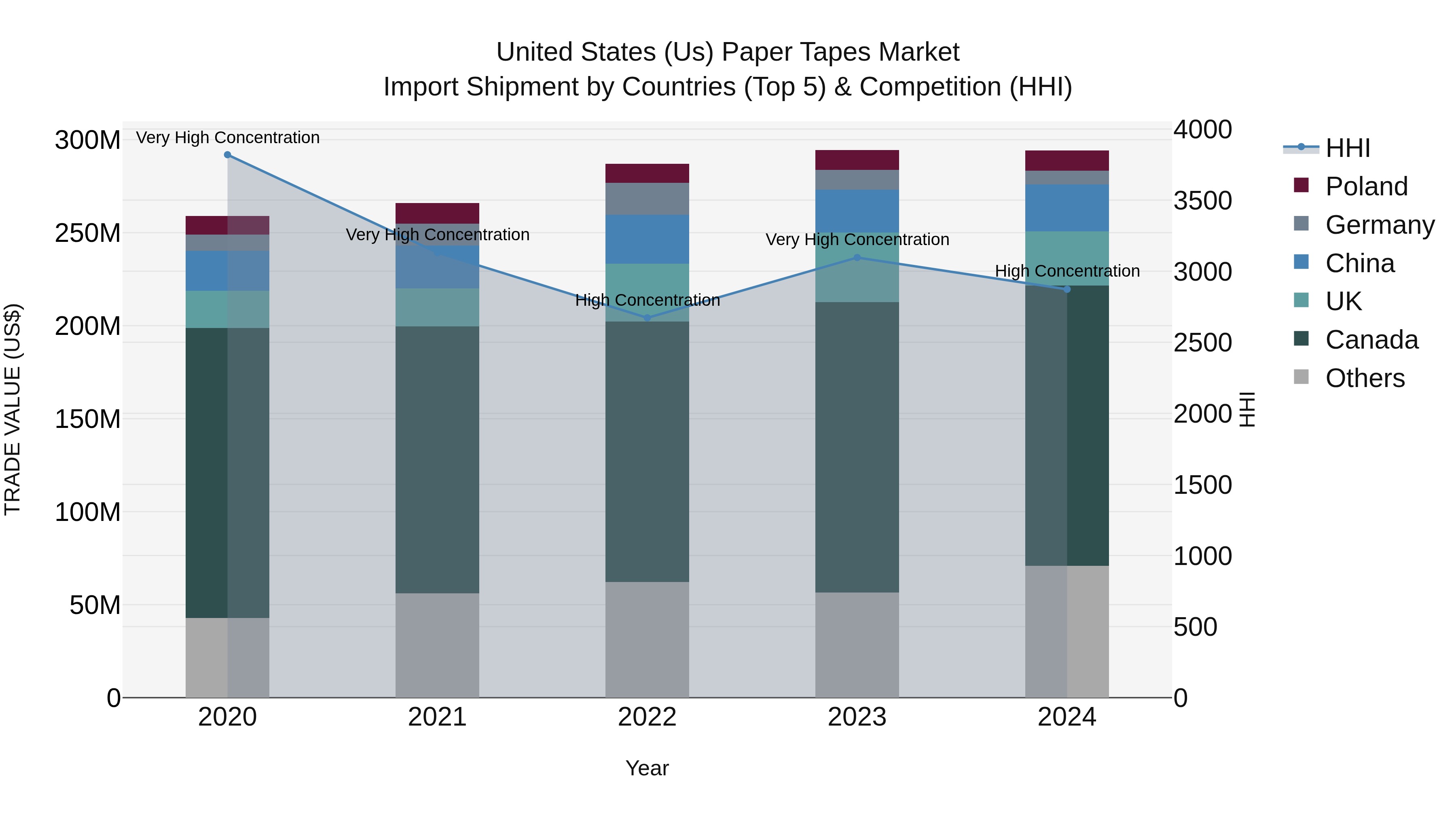 United States (US) Paper Tapes Market Top 5 Importing Countries and Market Competition (HHI) Analysis