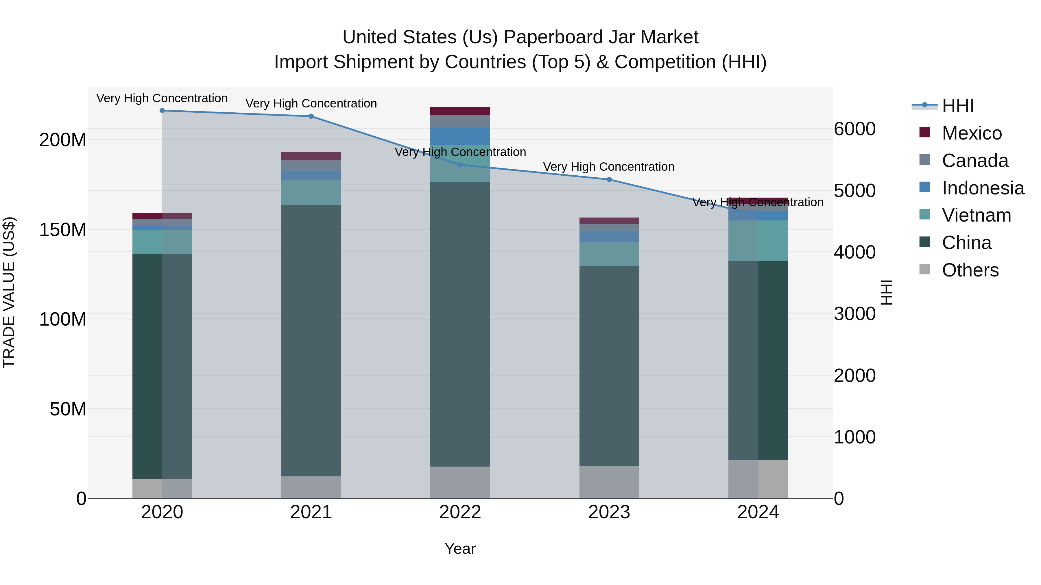 United States (US) Paperboard Jar Market Top 5 Importing Countries and Market Competition (HHI) Analysis