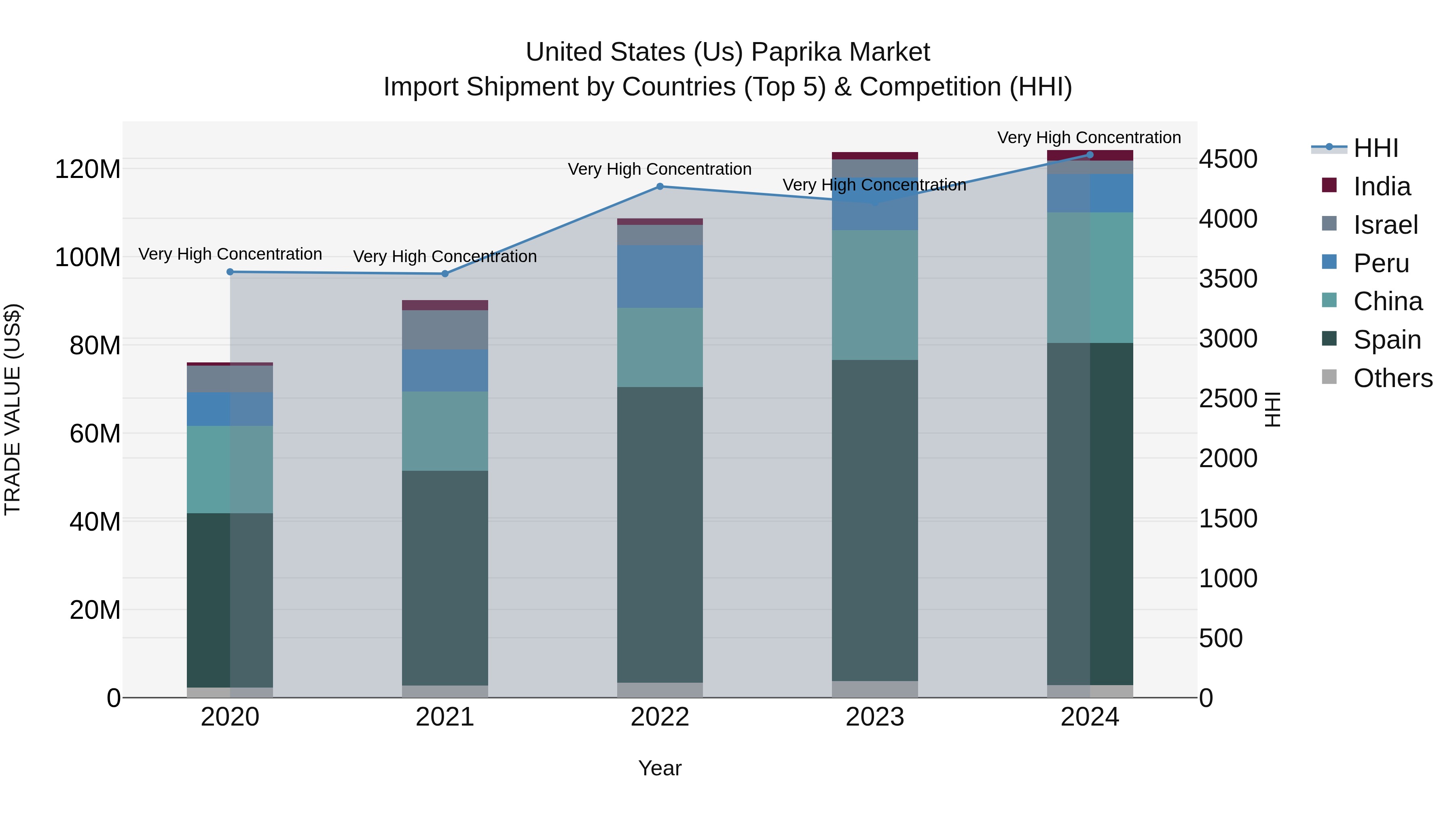 United States (US) Paprika Market Top 5 Importing Countries and Market Competition (HHI) Analysis