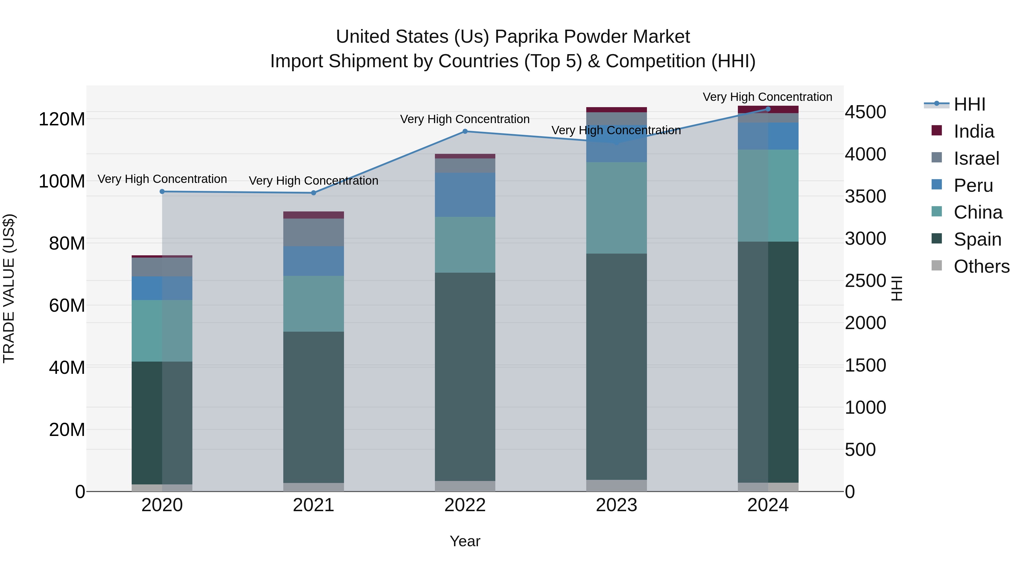 United States (US) Paprika Powder Market Top 5 Importing Countries and Market Competition (HHI) Analysis