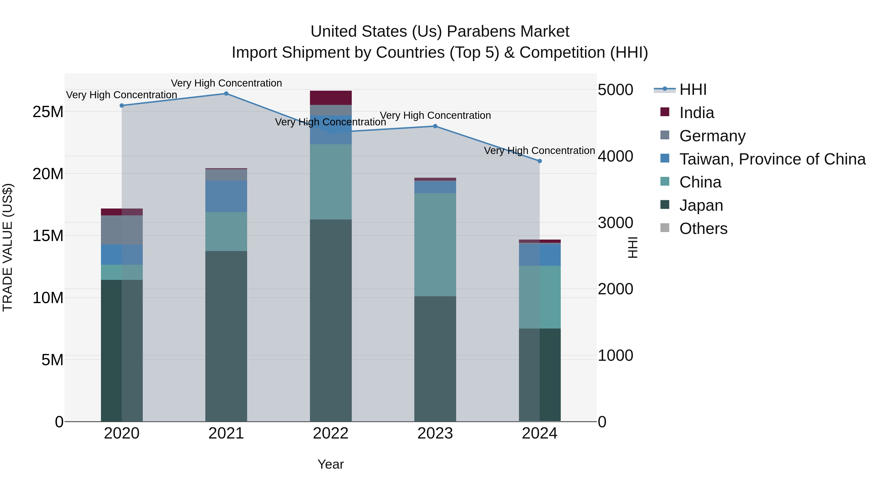 United States (US) Parabens Market Top 5 Importing Countries and Market Competition (HHI) Analysis