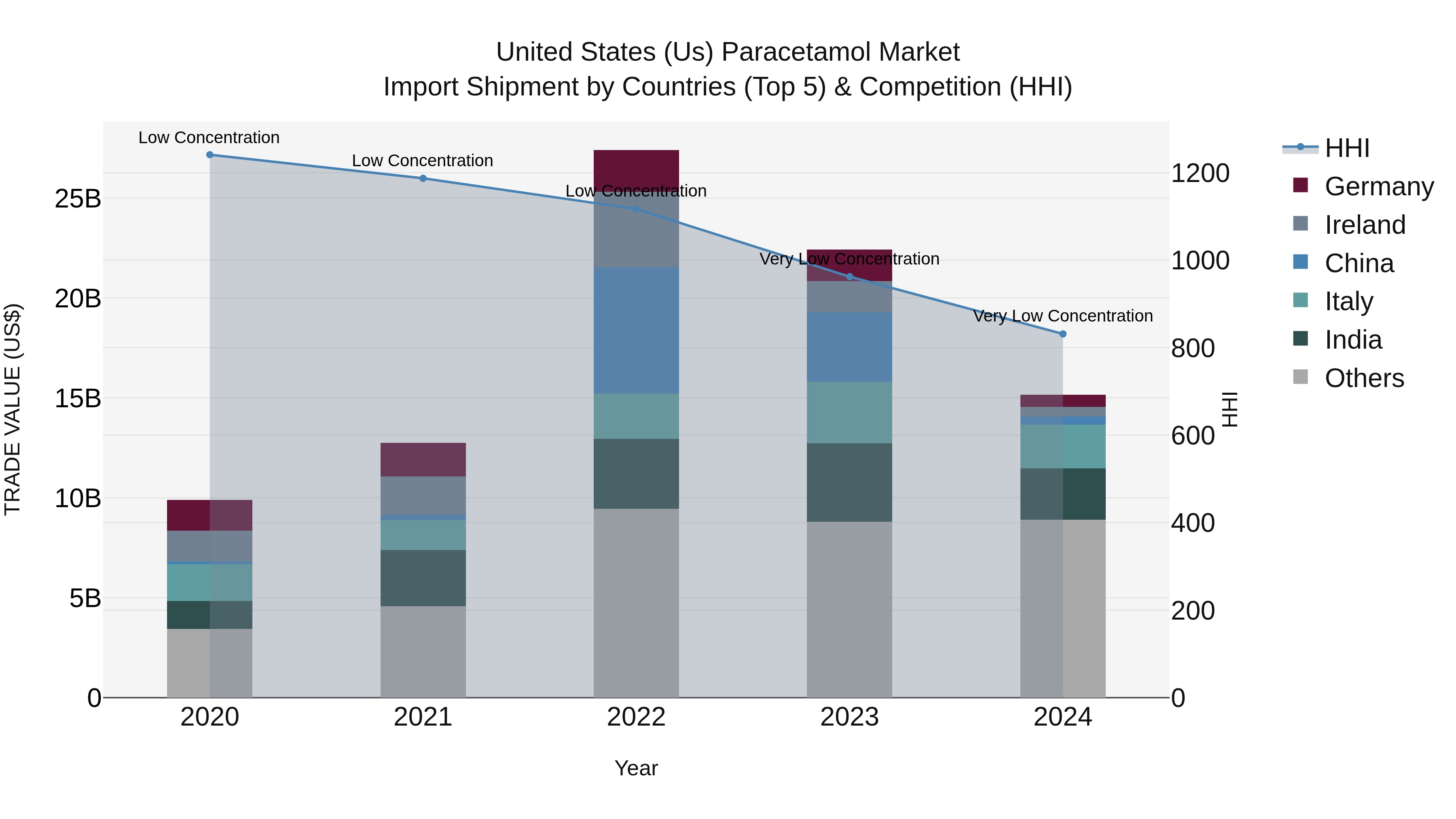 United States (US) Paracetamol Market Top 5 Importing Countries and Market Competition (HHI) Analysis