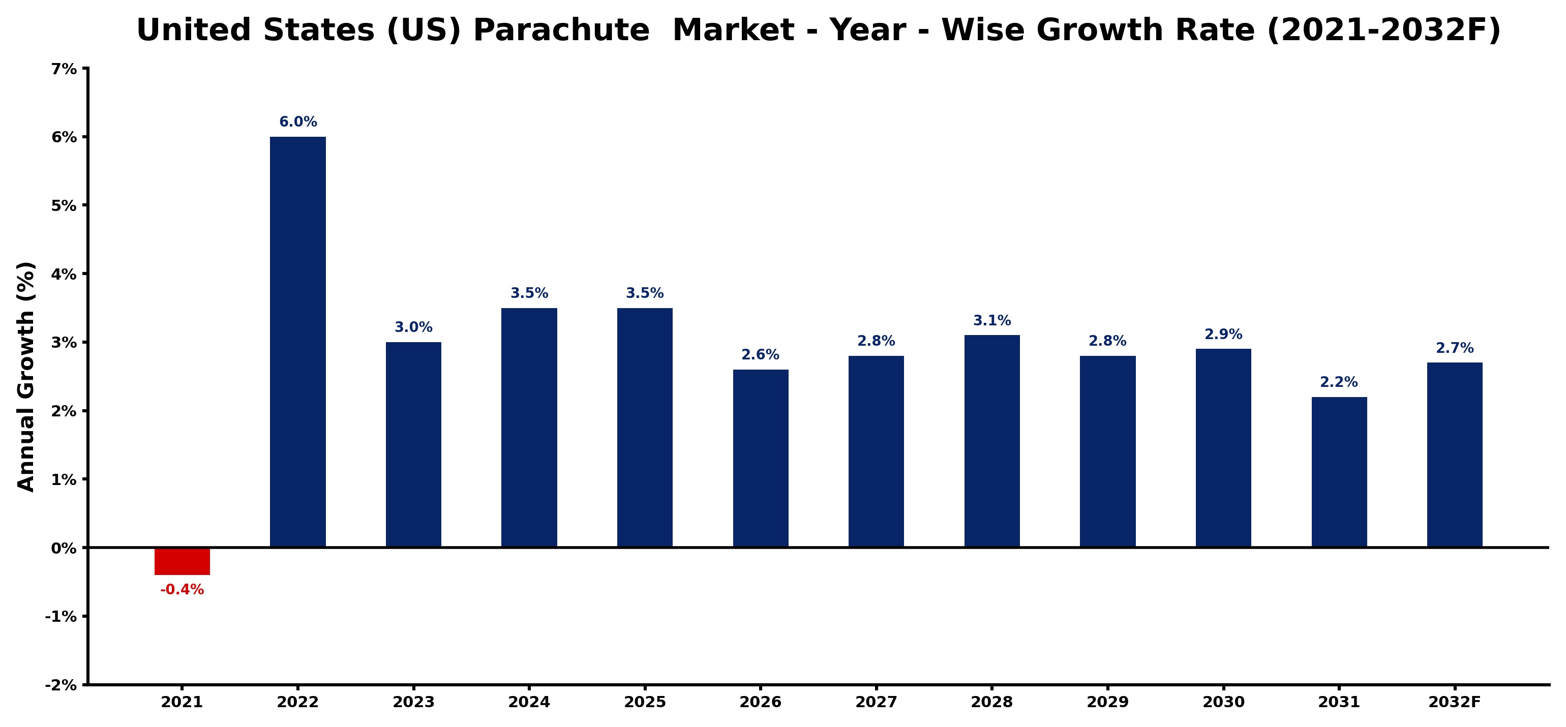 United States (US) Parachute Market Year-wise Growth Rate and Key Drivers