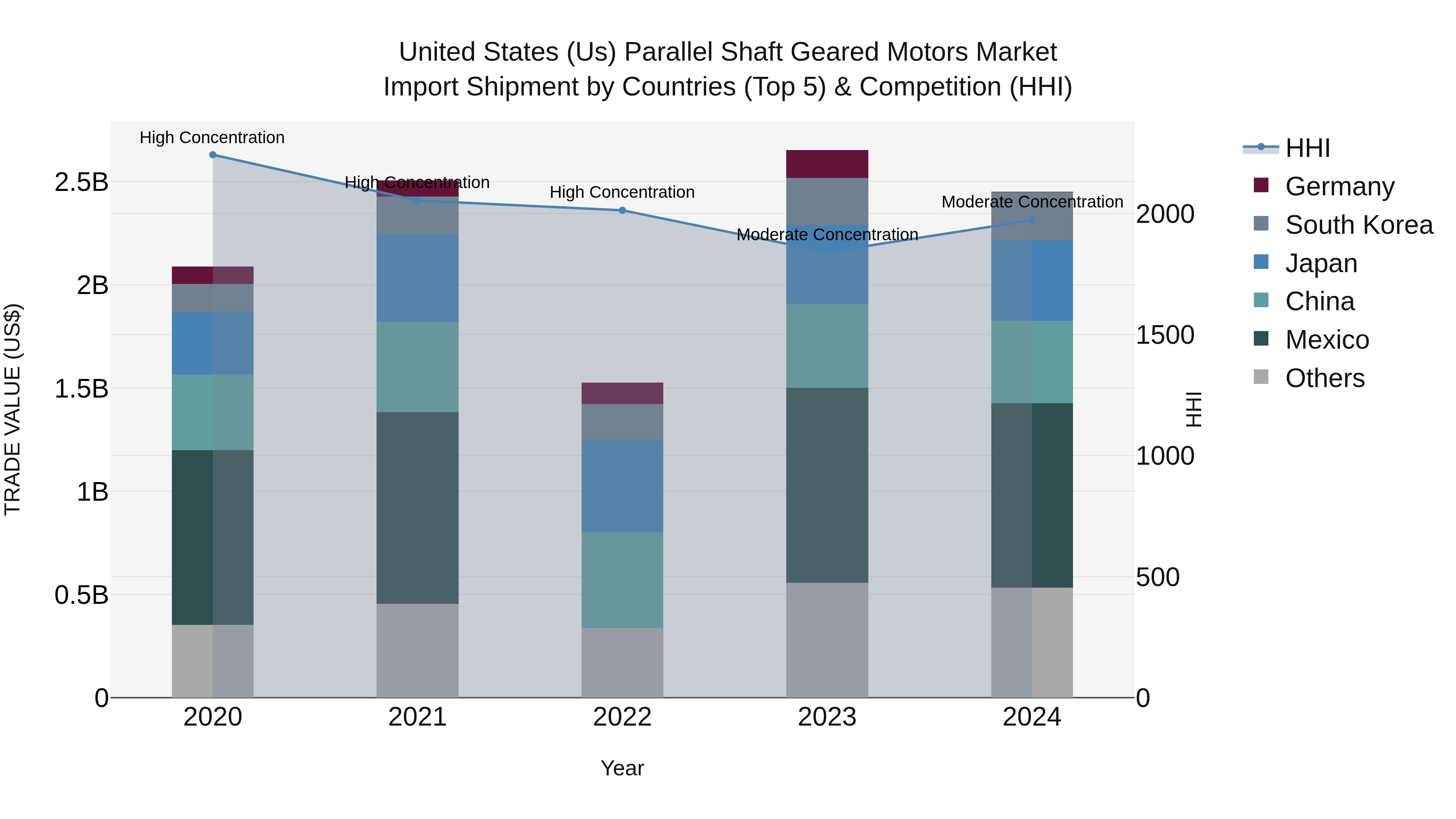 United States (US) Parallel Shaft Geared Motors Market Top 5 Importing Countries and Market Competition (HHI) Analysis
