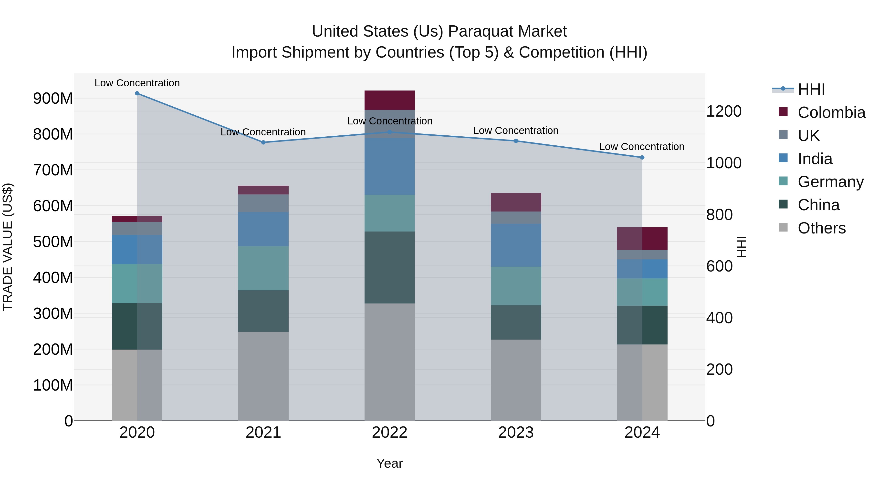 United States (US) Paraquat Market Top 5 Importing Countries and Market Competition (HHI) Analysis