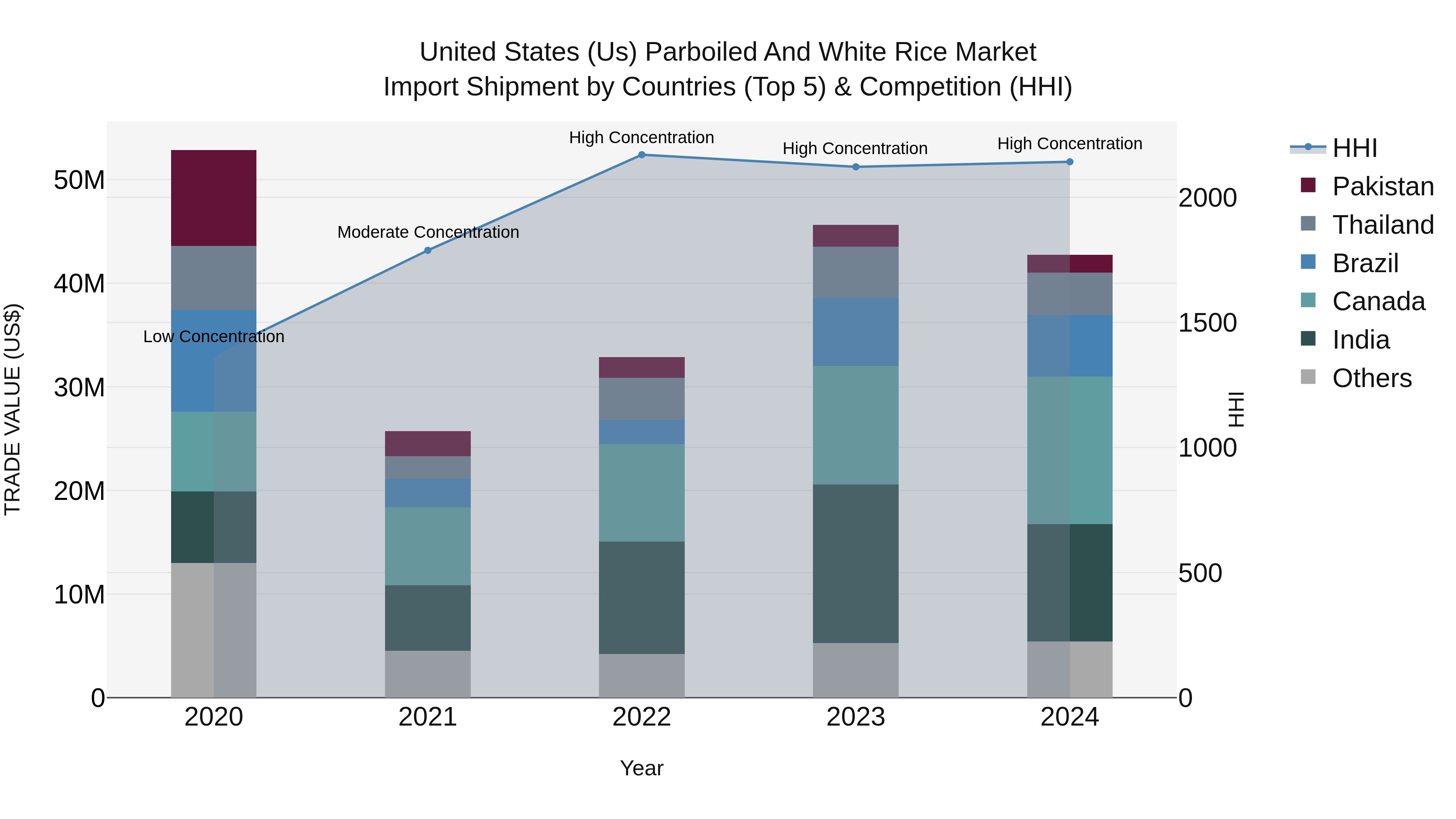 United States (US) Parboiled and White Rice Market Top 5 Importing Countries and Market Competition (HHI) Analysis