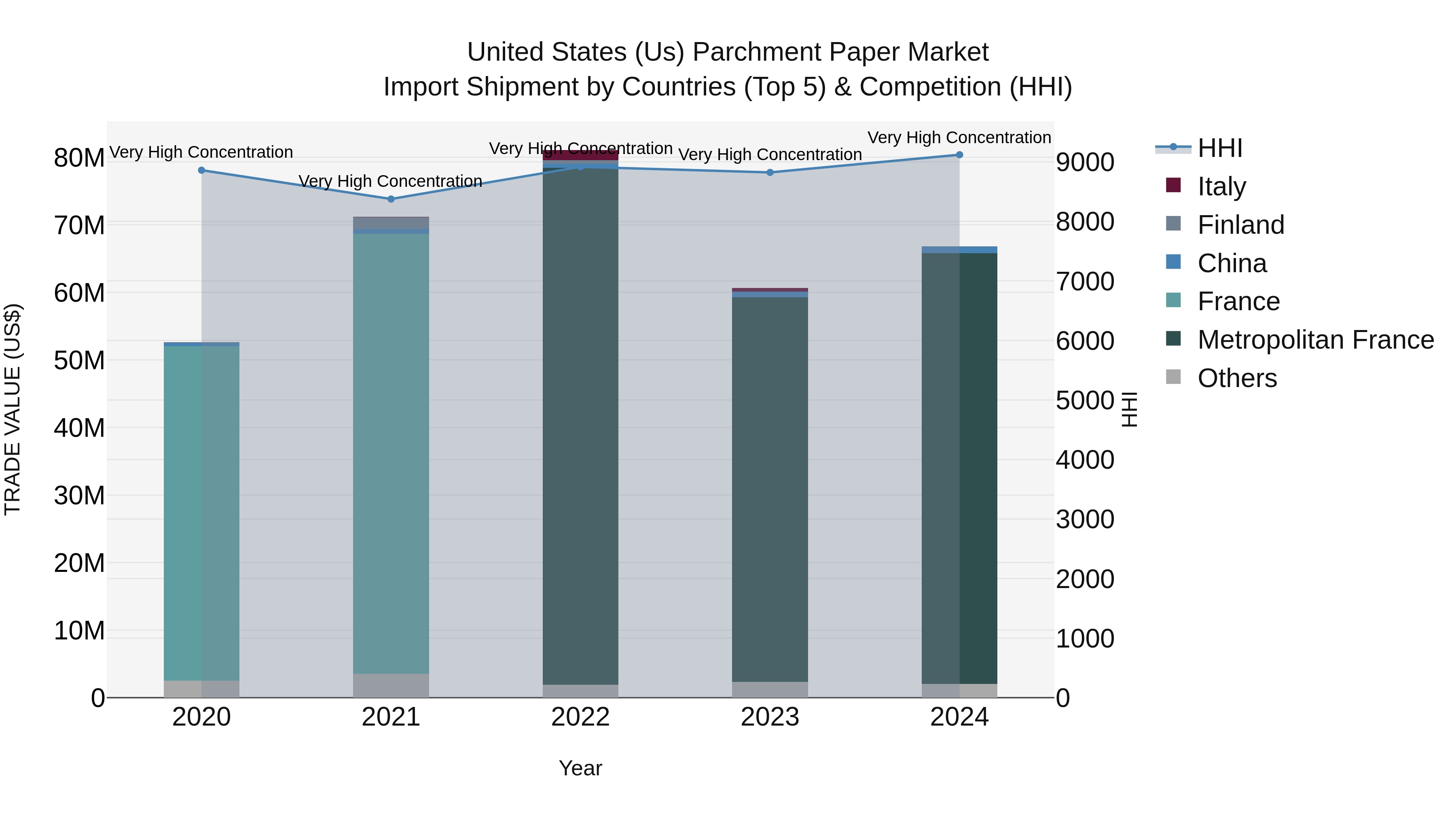 United States (US) Parchment Paper Market Top 5 Importing Countries and Market Competition (HHI) Analysis